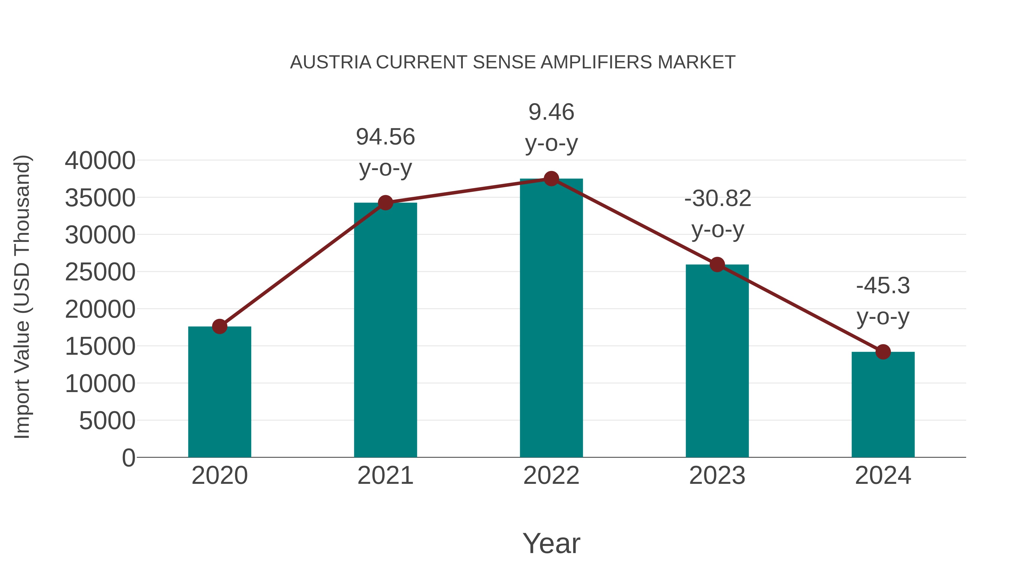 Austria Current Sense Amplifiers Market: Import Trend Analysis