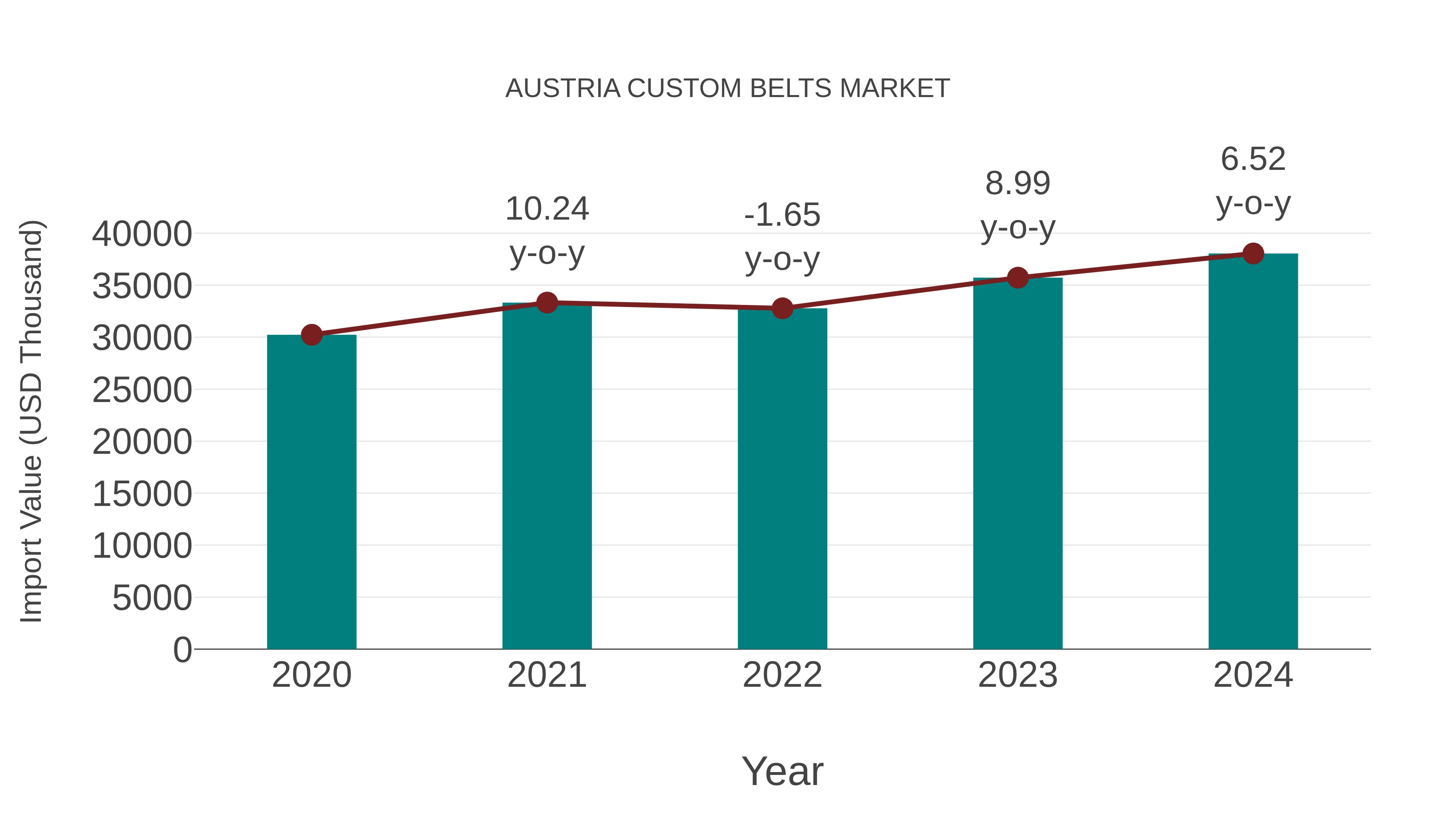  Austria Custom Belts Market: Import Trend Analysis