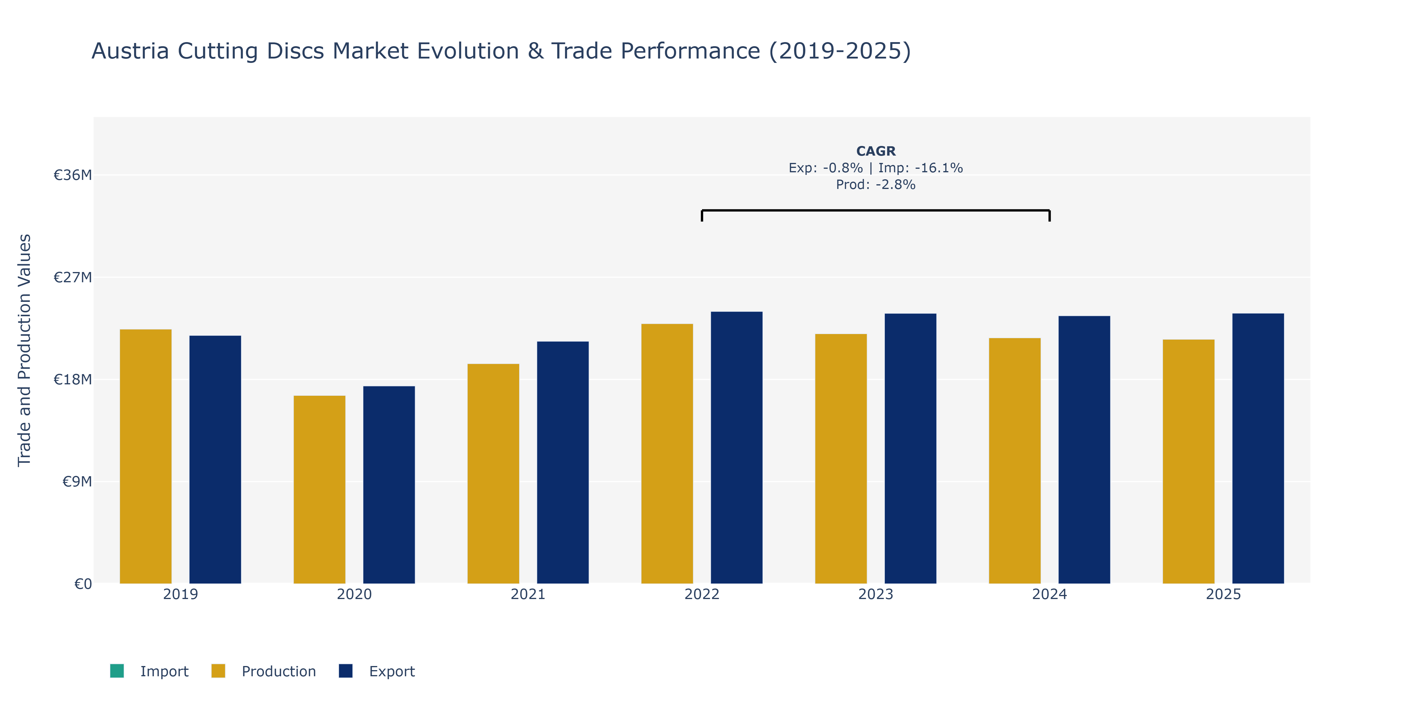 Austria Cutting Discs Market: Production & Trade Performance (2019-2025)
