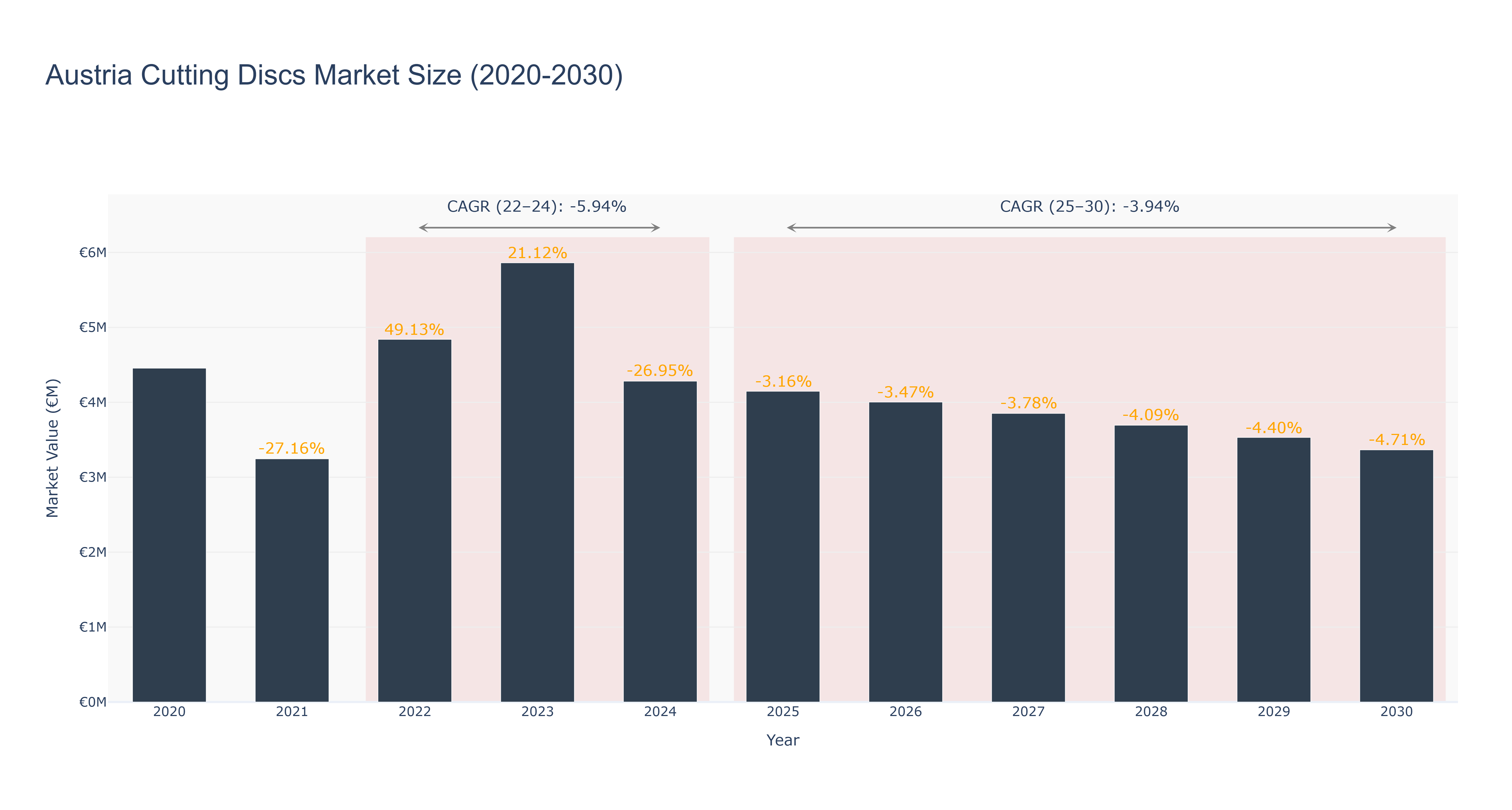 Austria Cutting Discs Market Size (2020-2030)