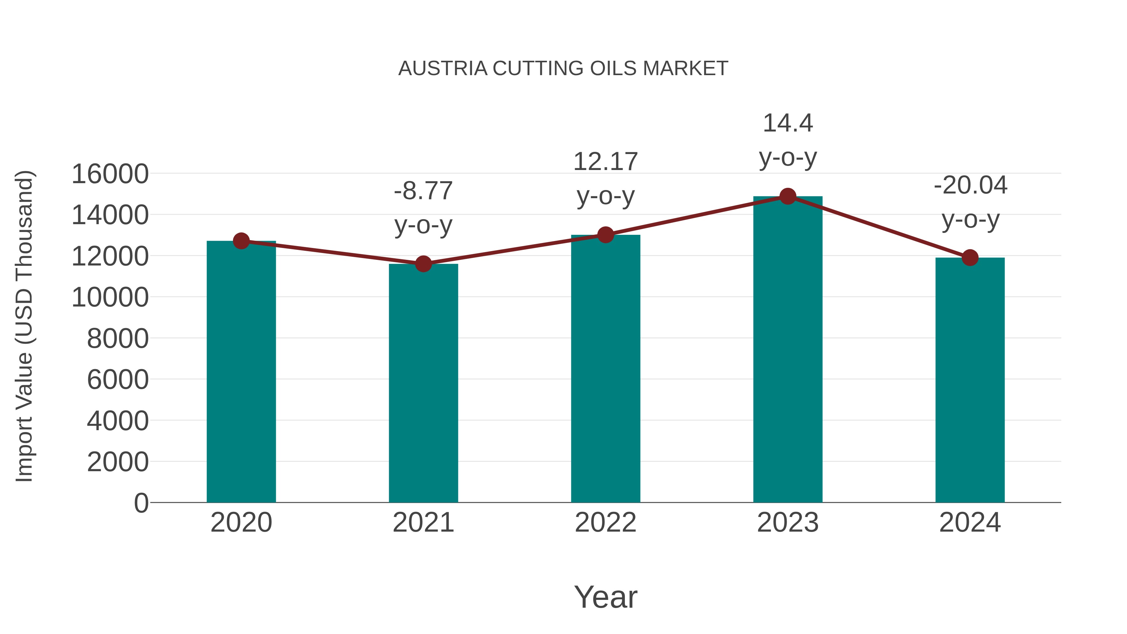  Austria Cutting Oils Market: Import Trend Analysis