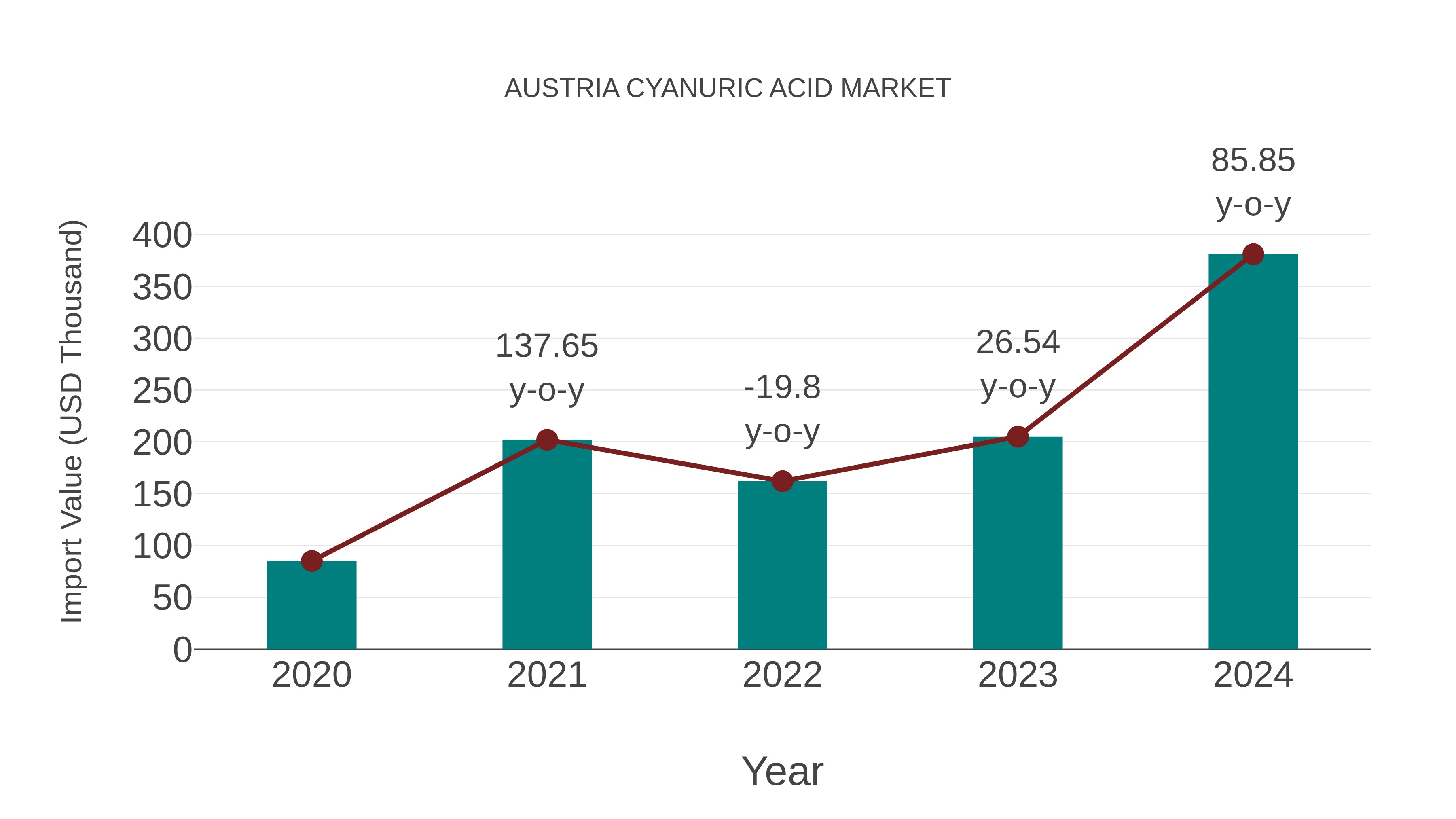 Austria Cyanuric Acid Market: Import Trend Analysis