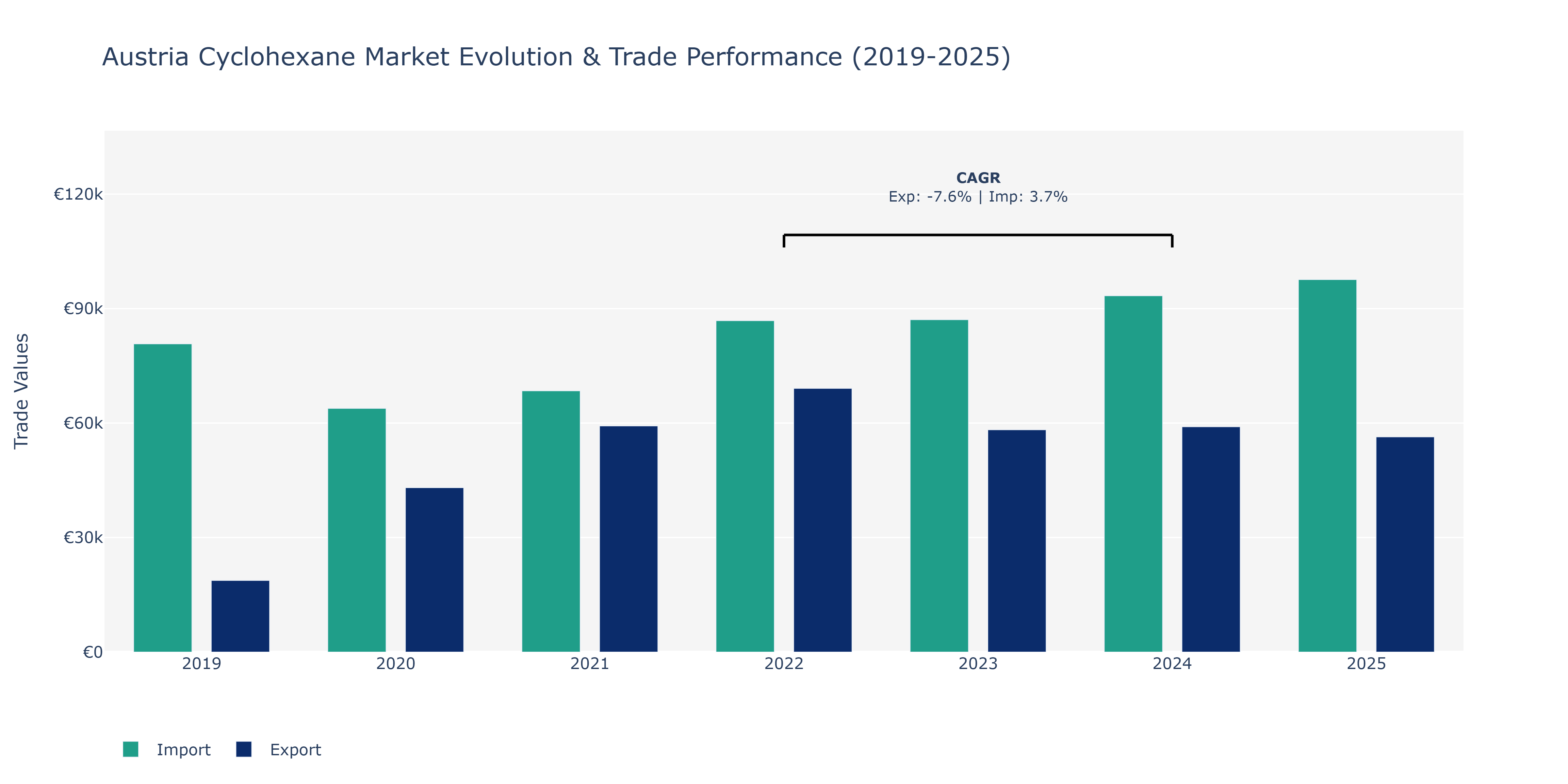 Austria Cyclohexane Market: Production & Trade Performance (2019-2025)