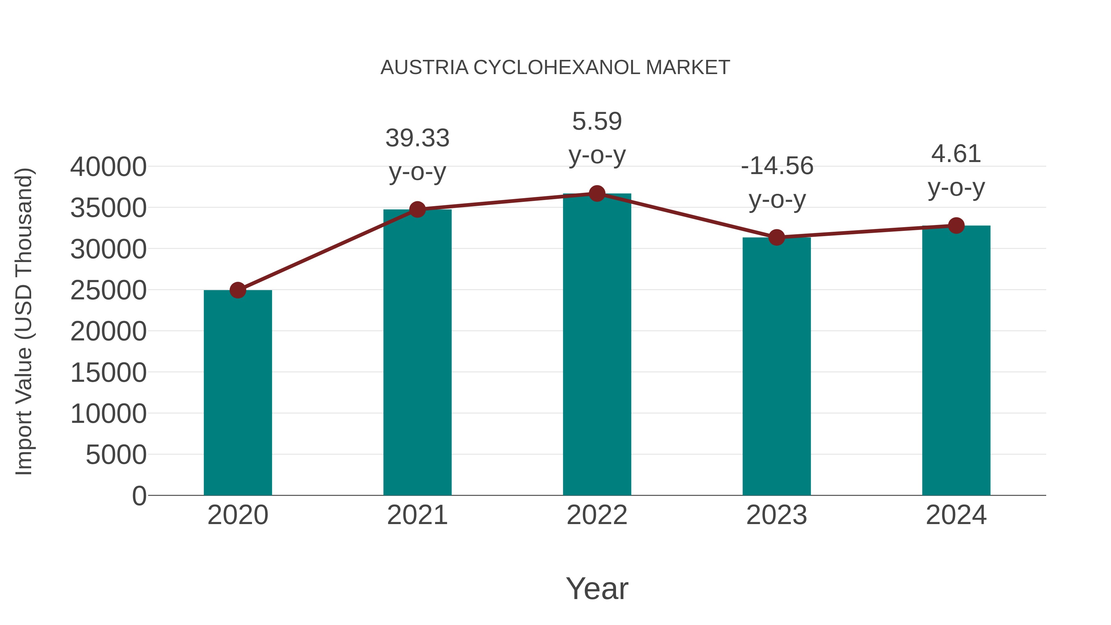 Austria Cyclohexanol Market: Import Trend Analysis
