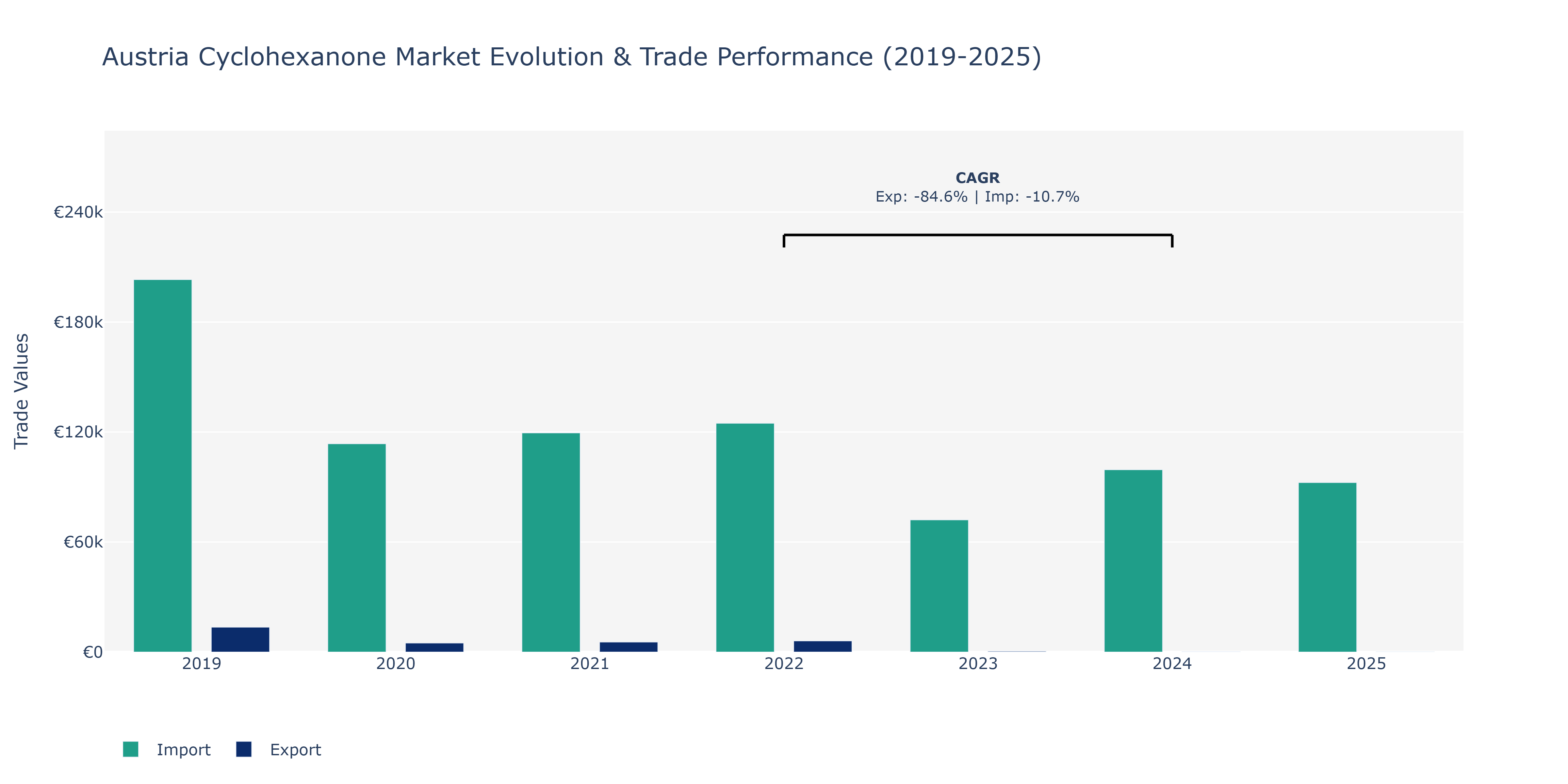 Austria Cyclohexanone Market: Production & Trade Performance (2019-2025)