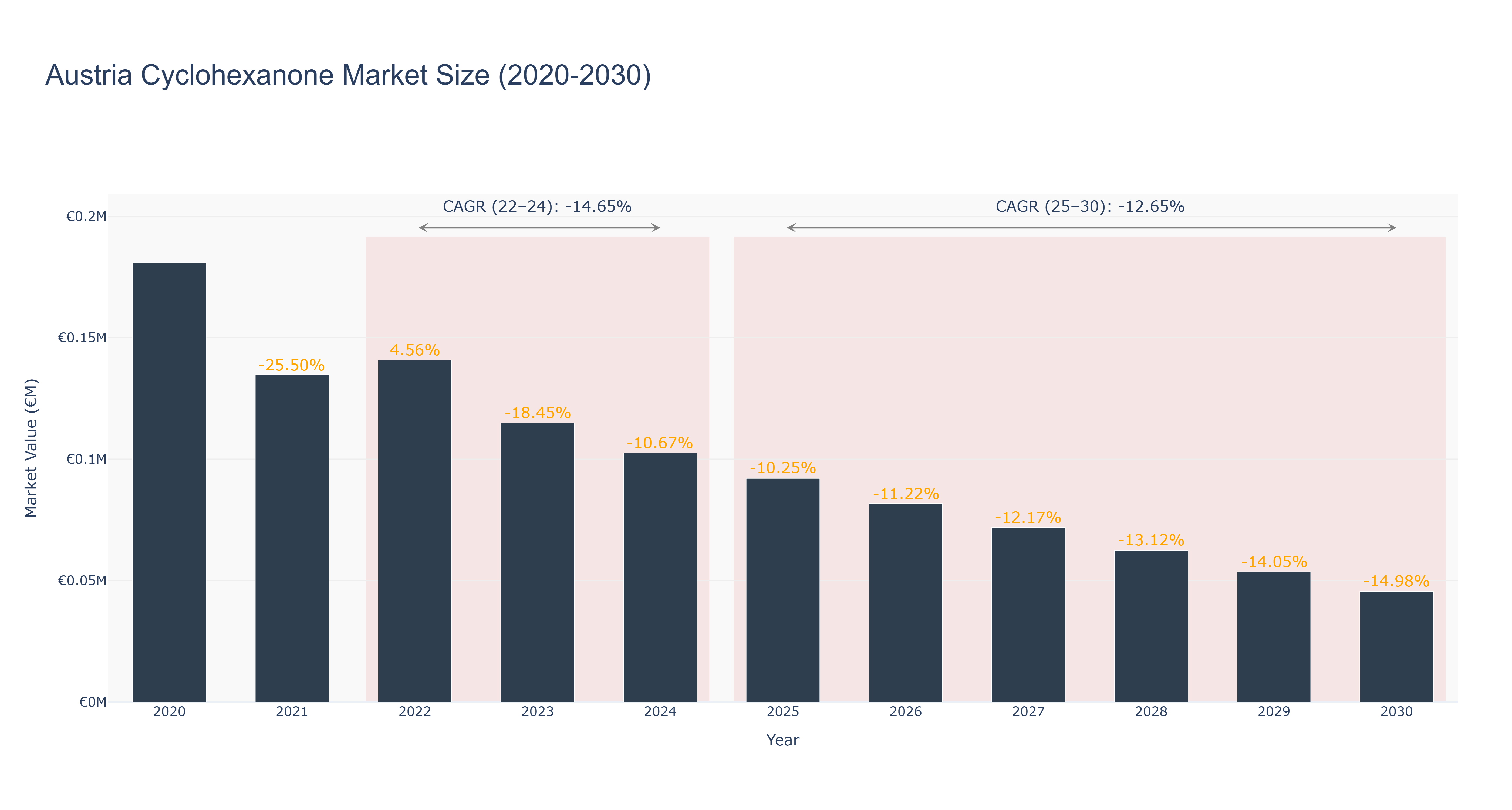 Austria Cyclohexanone Market Size (2020-2030)