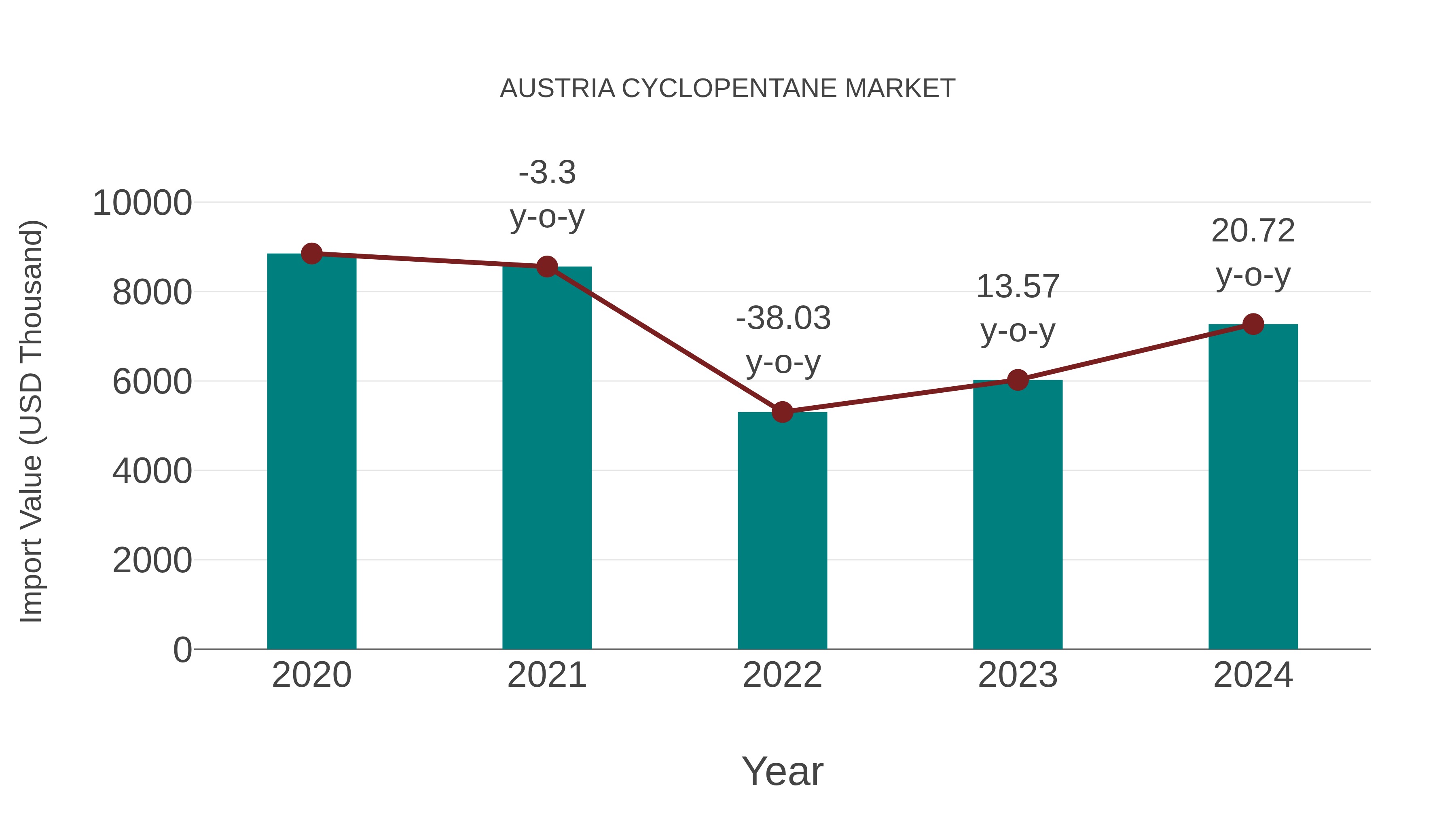 Austria Cyclopentane Market: Import Trend Analysis