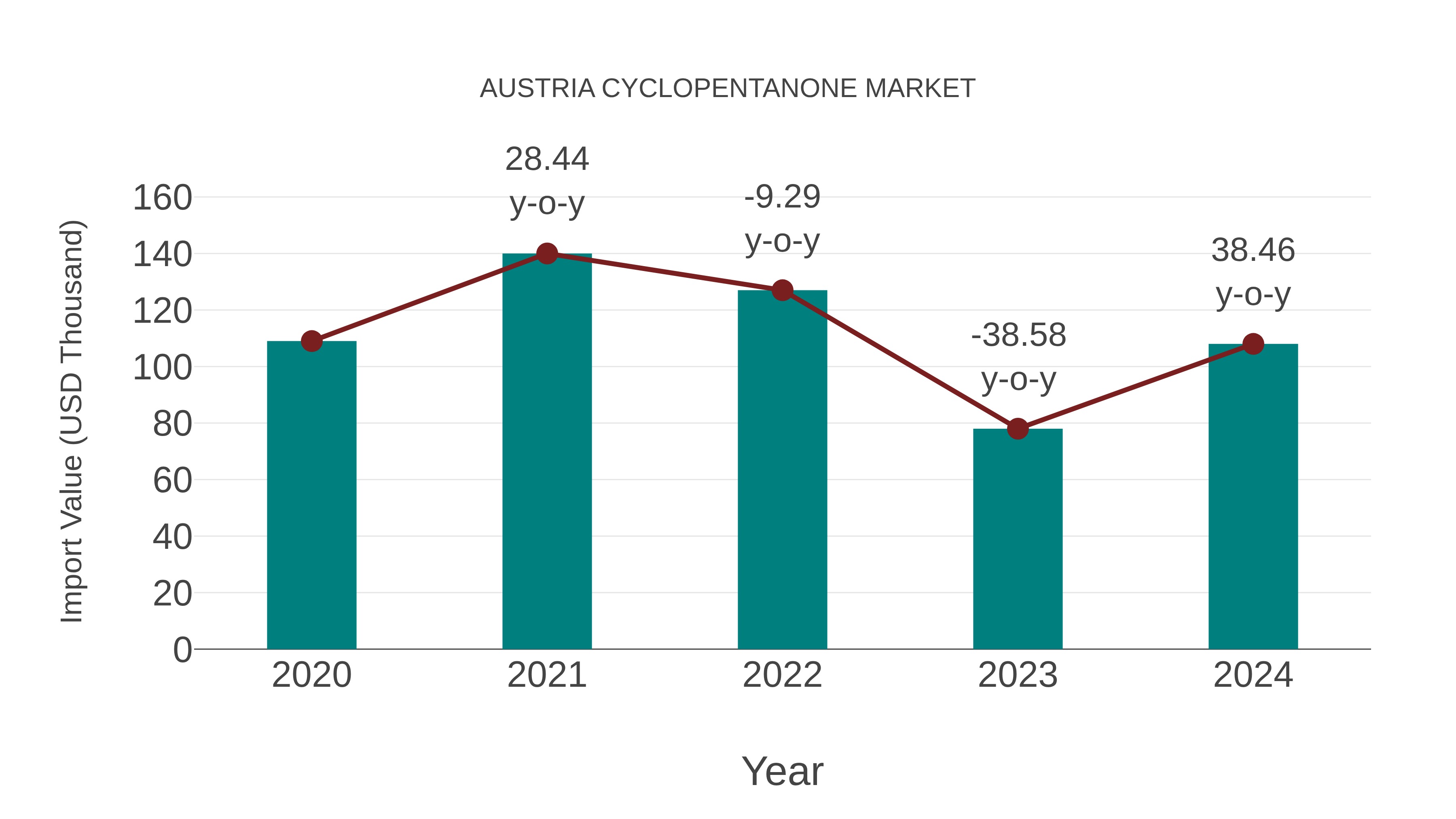  Austria Cyclopentanone Market: Import Trend Analysis