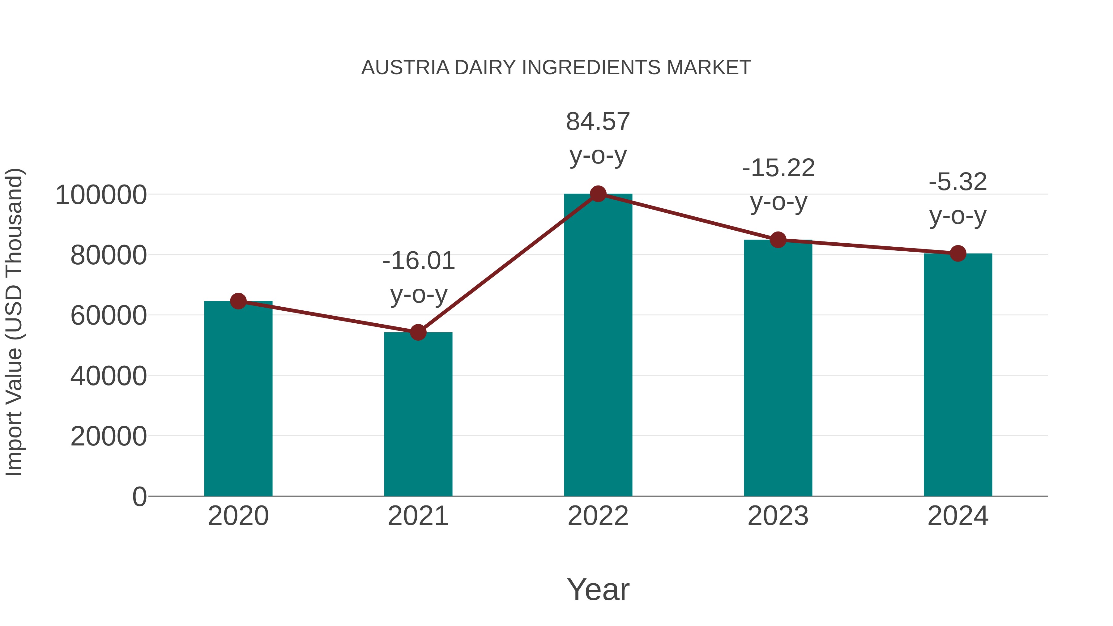  Austria Dairy Ingredients Market: Import Trend Analysis