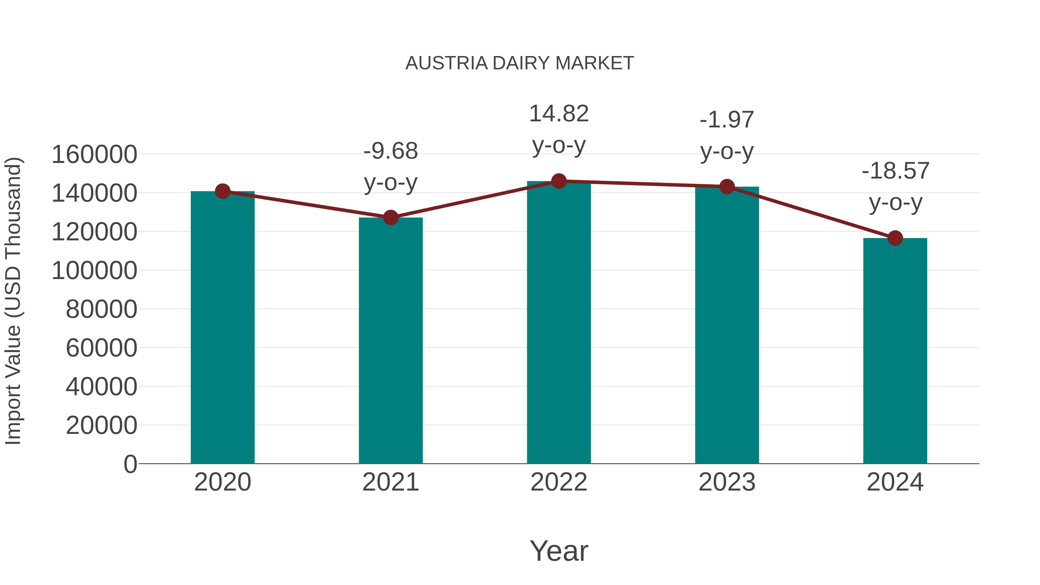  Austria Dairy Market: Import Trend Analysis