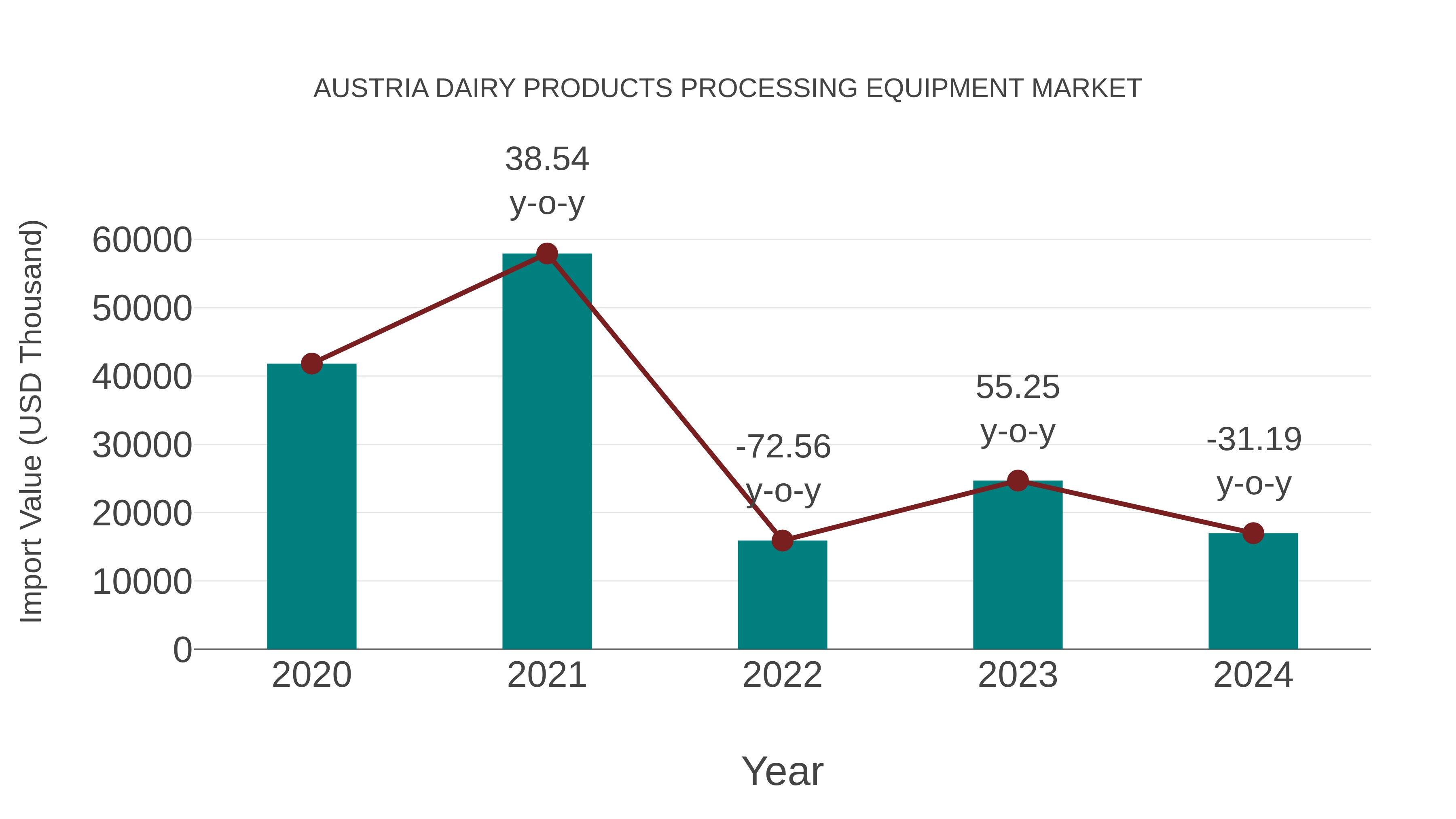  Austria Dairy Products Processing Equipment Market: Import Trend Analysis