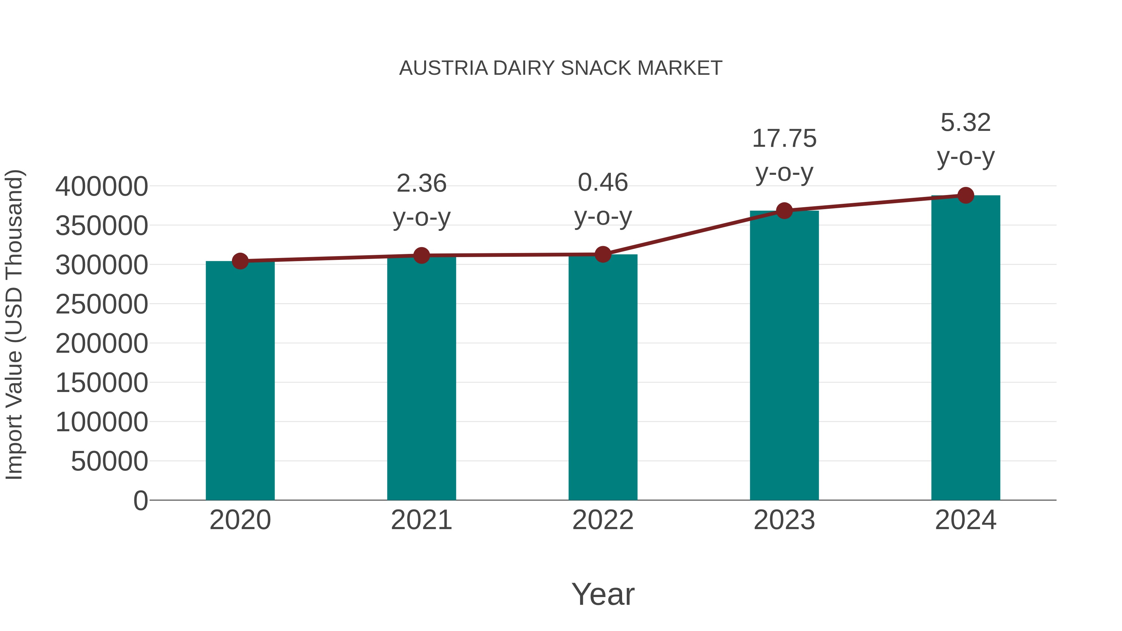 Austria Dairy Snack Market: Import Trend Analysis