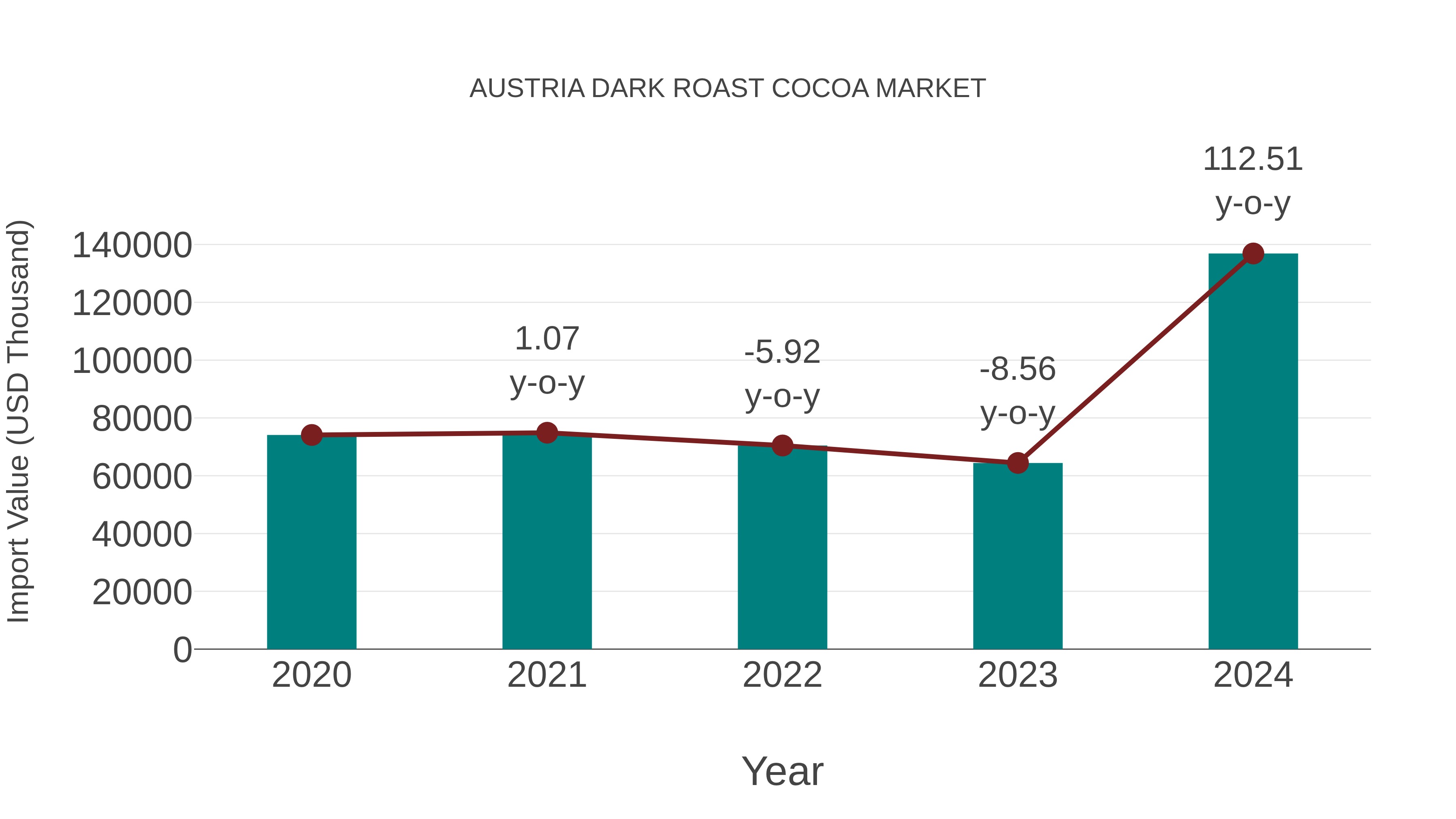 Austria Dark Roast Cocoa Market: Import Trend Analysis