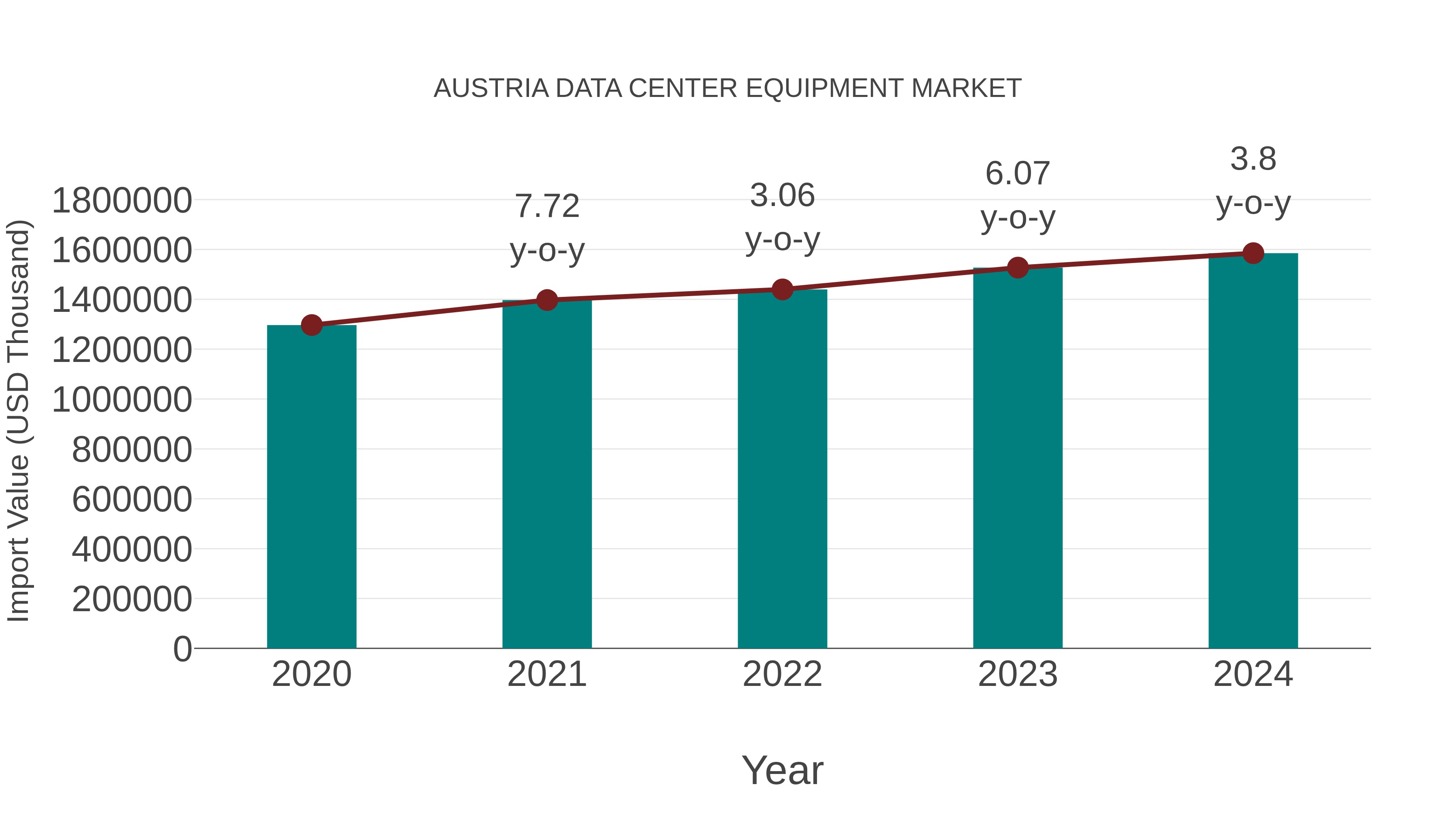 Austria Data Center Equipment Market: Import Trend Analysis