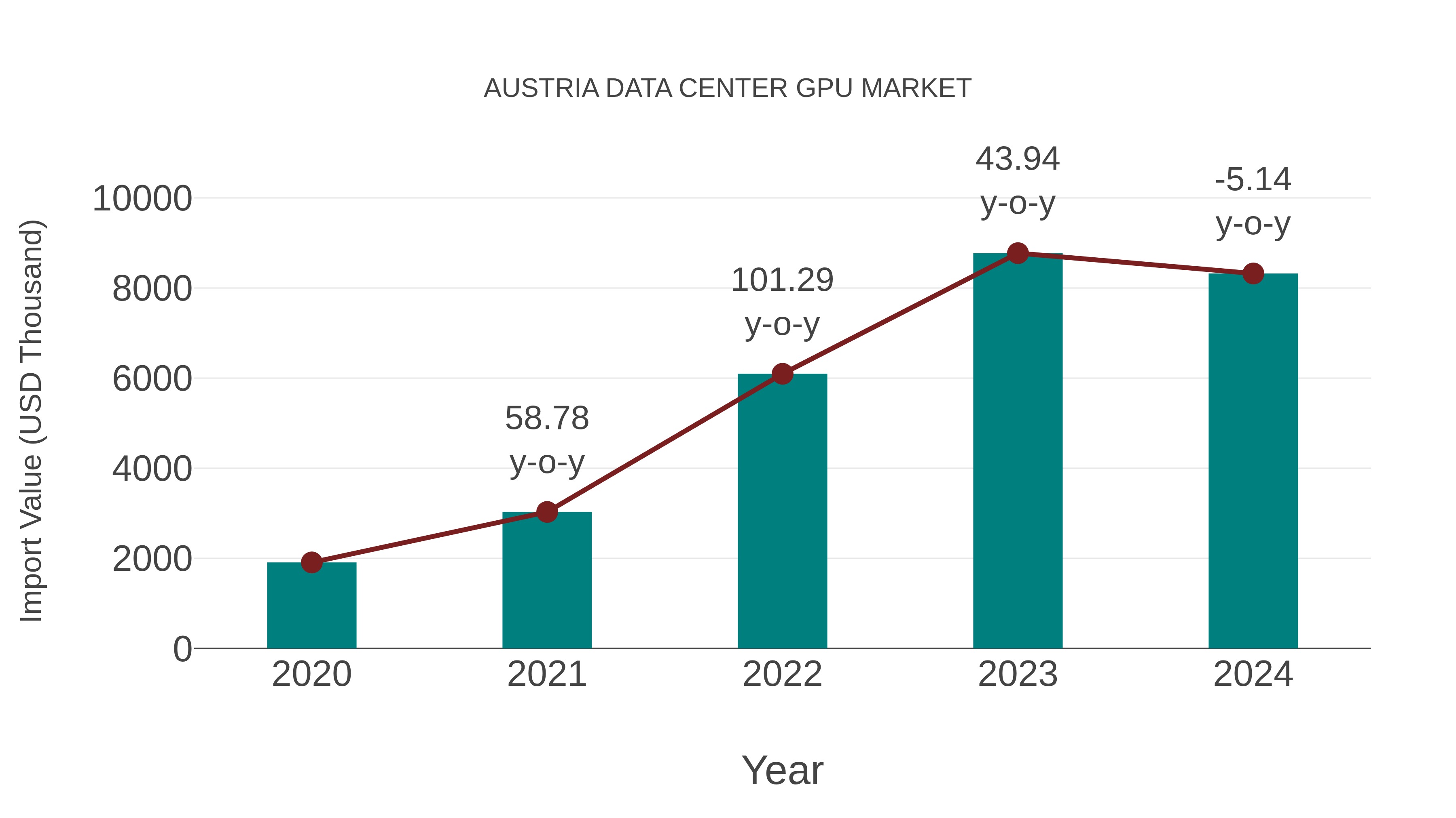  Austria Data Center Gpu Market: Import Trend Analysis