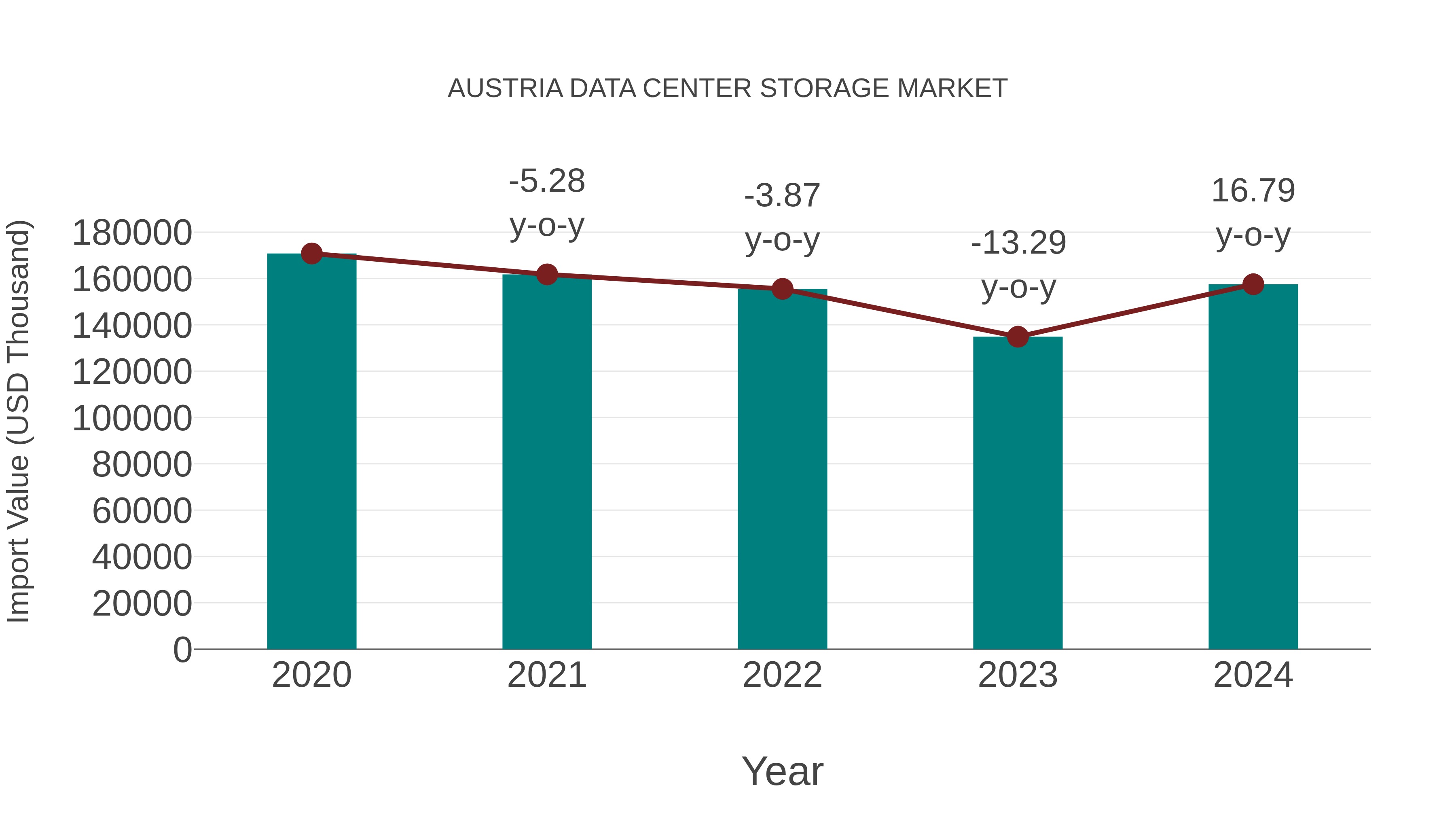  Austria Data Center Storage Market: Import Trend Analysis