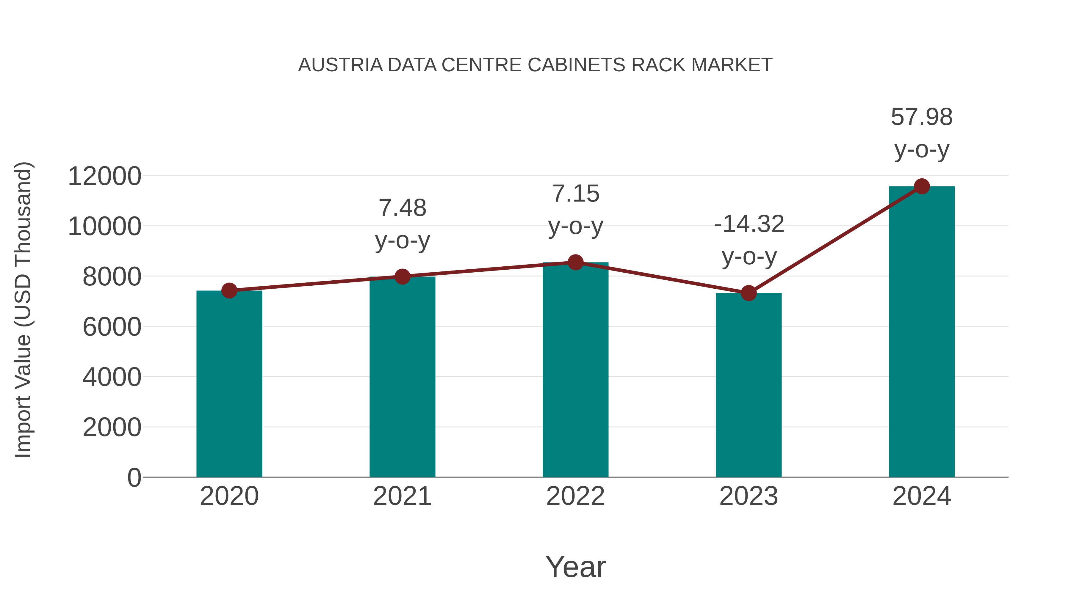  Austria Data Centre Cabinets Rack Market: Import Trend Analysis