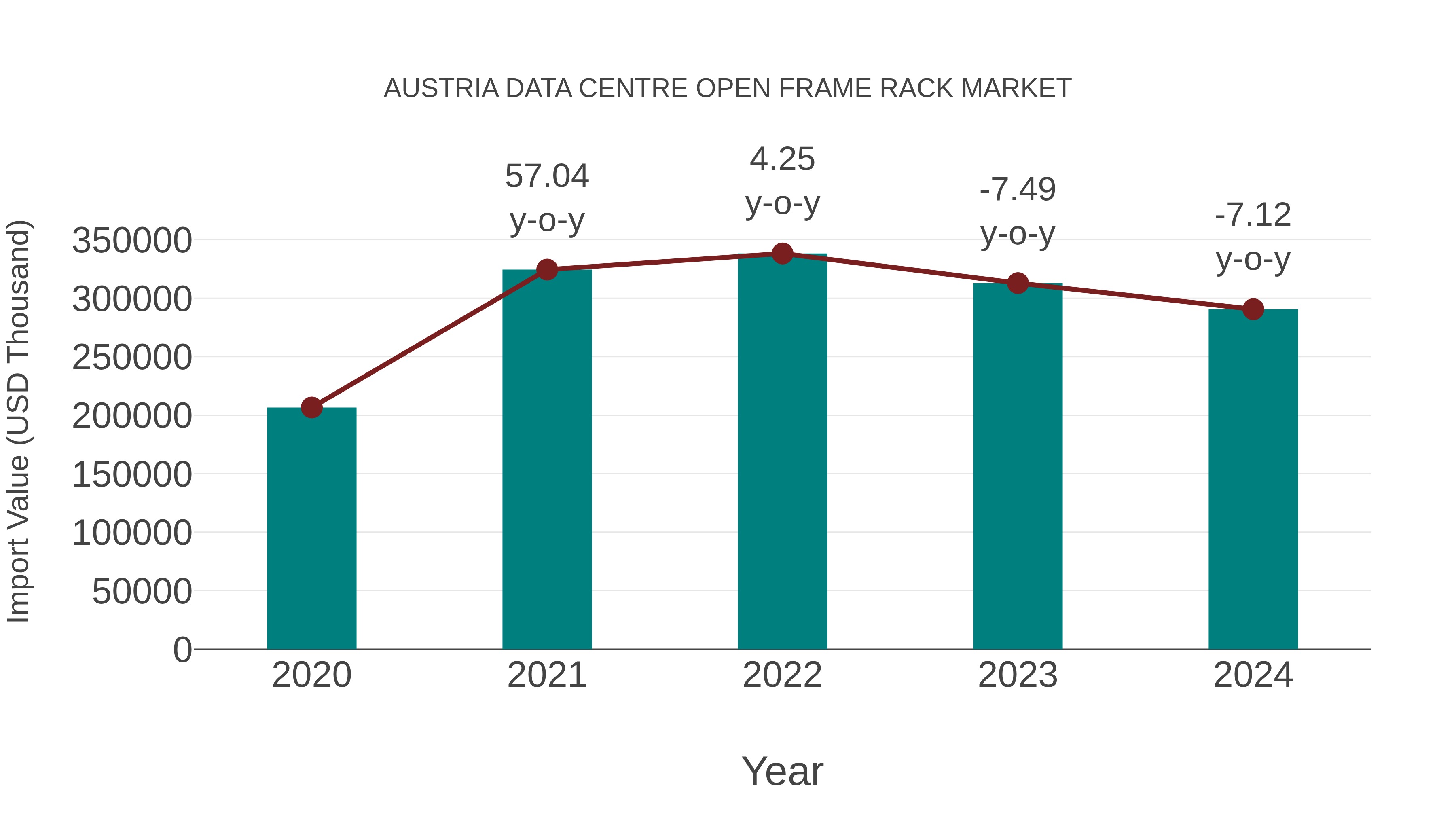  Austria Data Centre Open Frame Rack Market: Import Trend Analysis