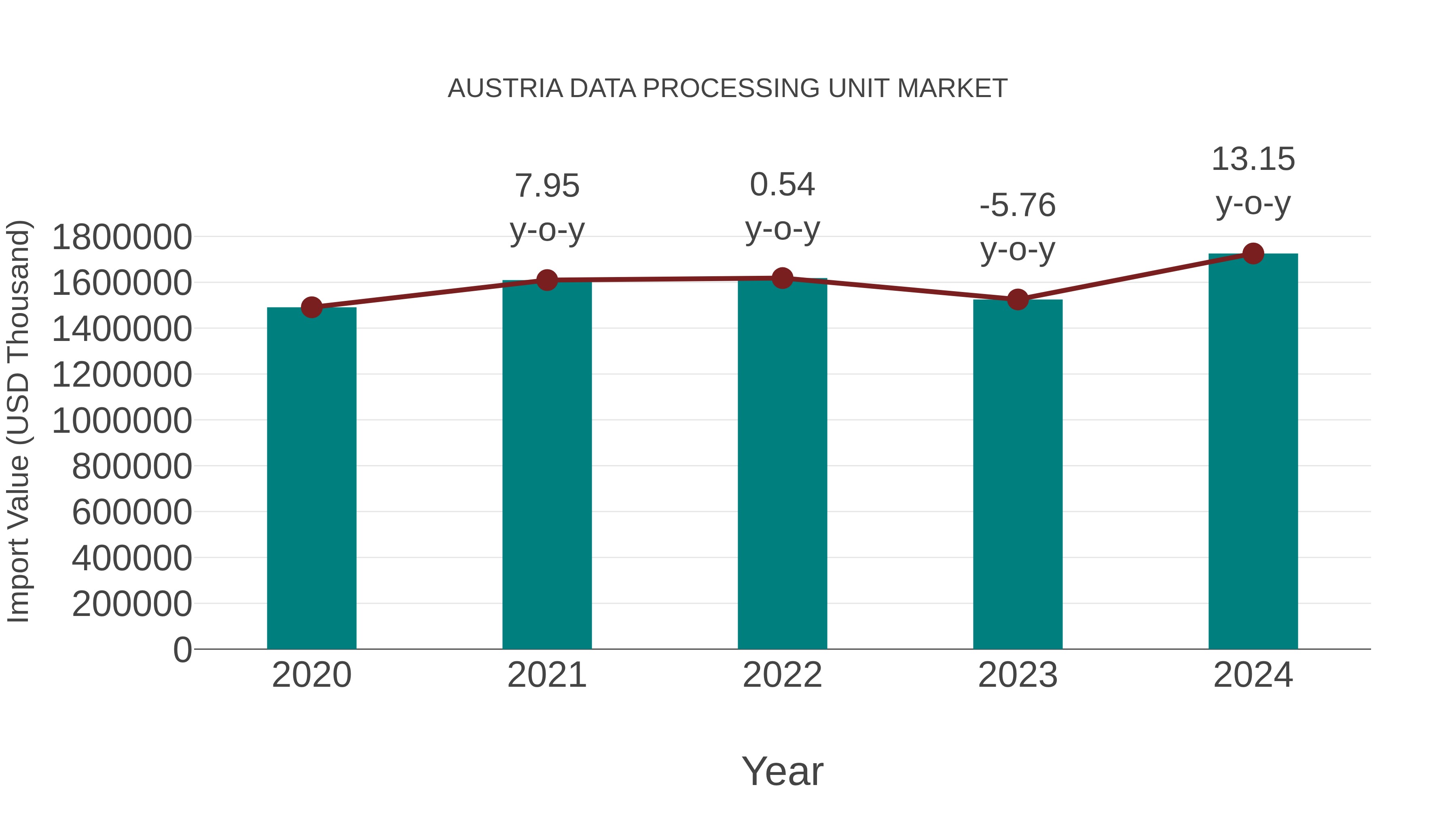  Austria Data Processing Unit Market: Import Trend Analysis