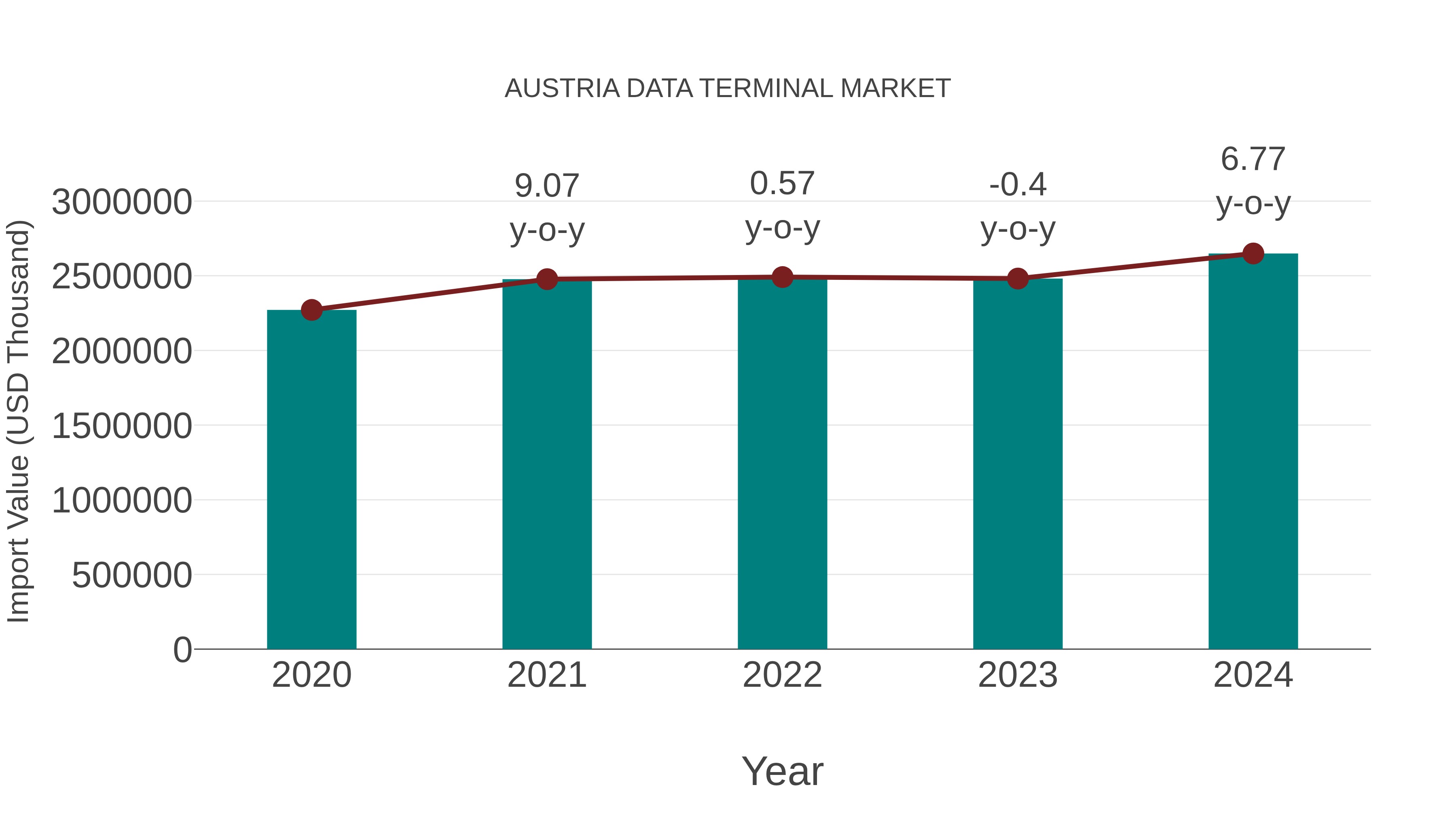  Austria Data Terminal Market: Import Trend Analysis