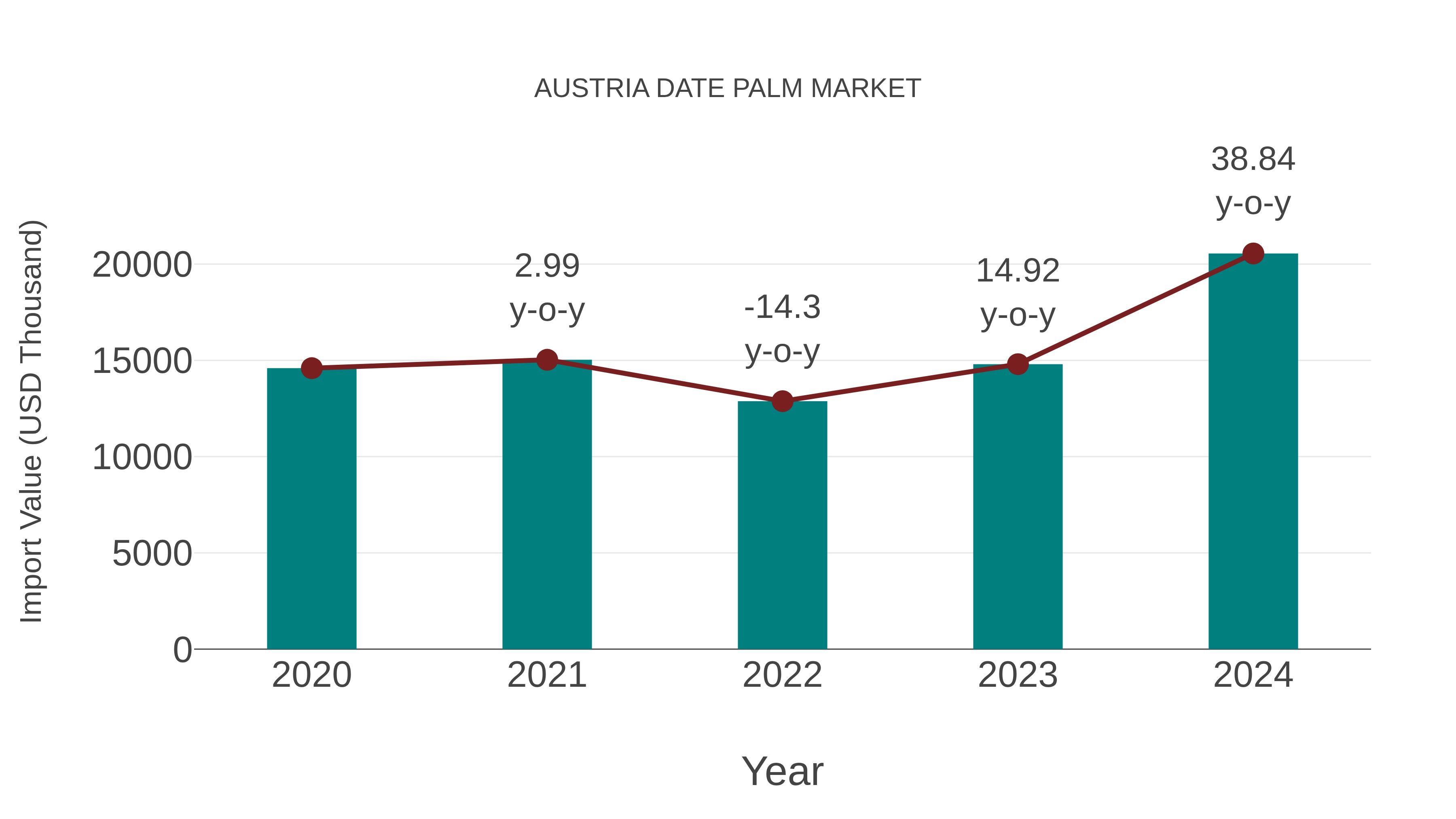  Austria Date Palm Market: Import Trend Analysis