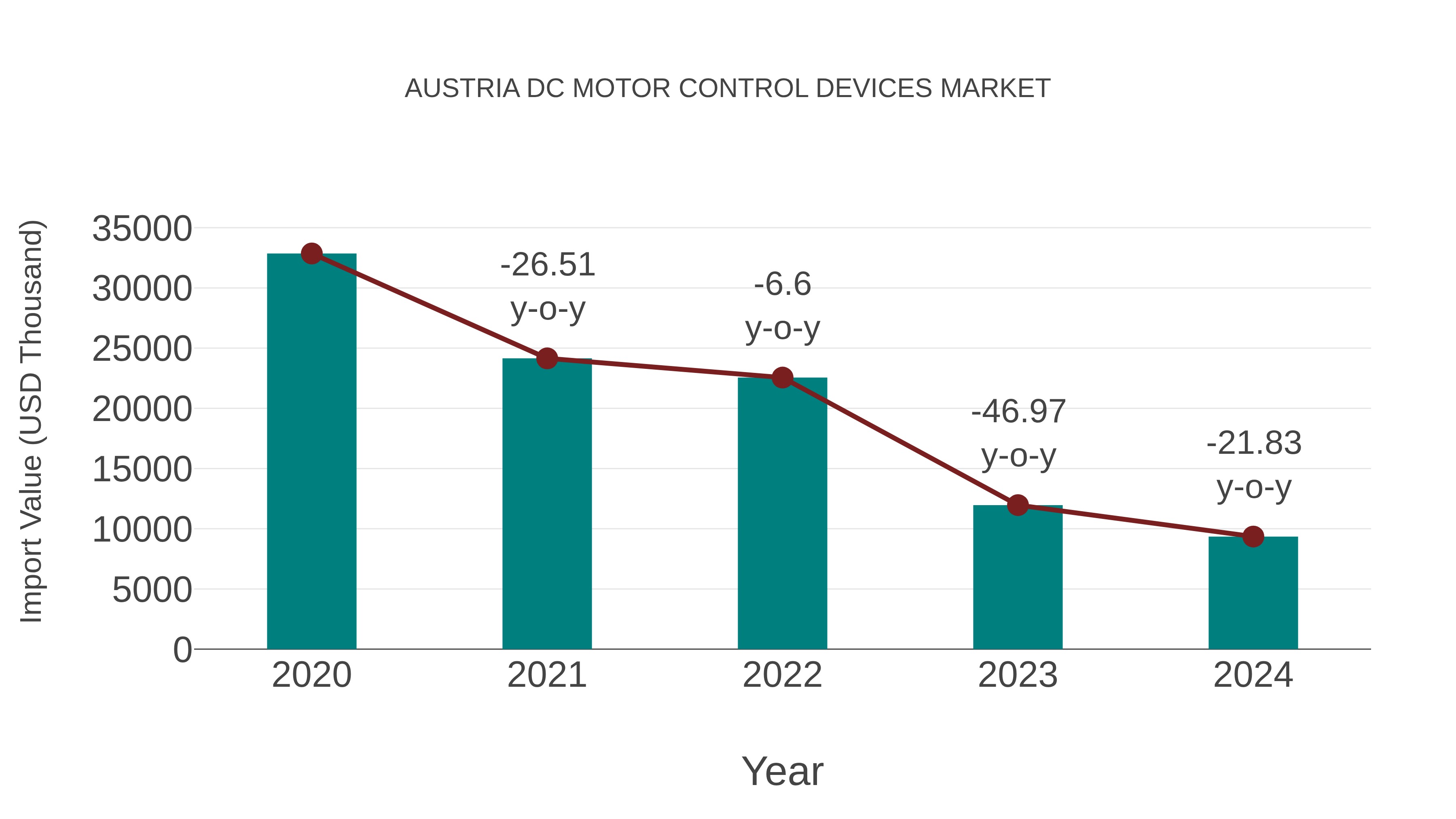  Austria Dc Motor Control Devices Market: Import Trend Analysis