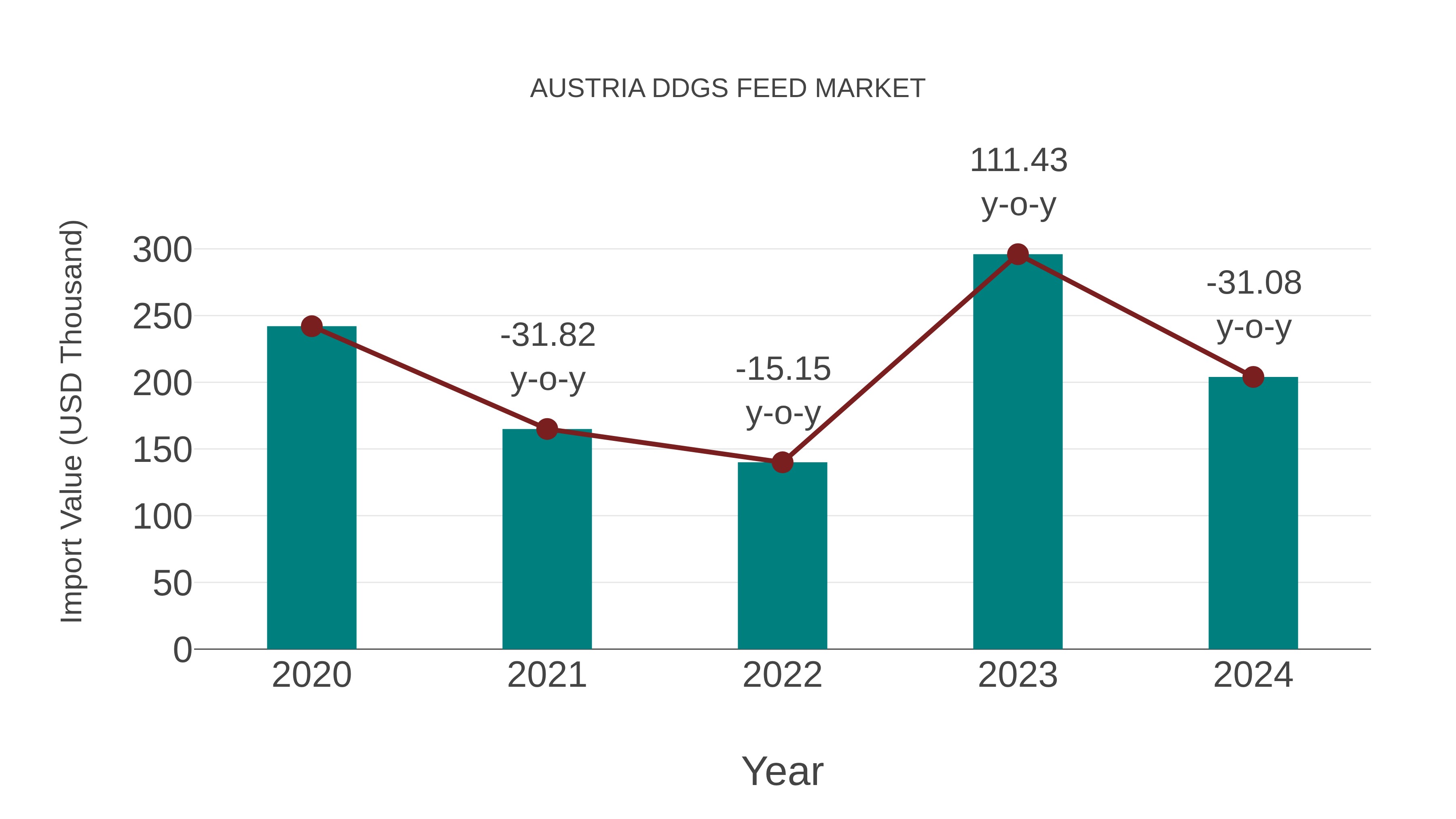  Austria Ddgs Feed Market: Import Trend Analysis