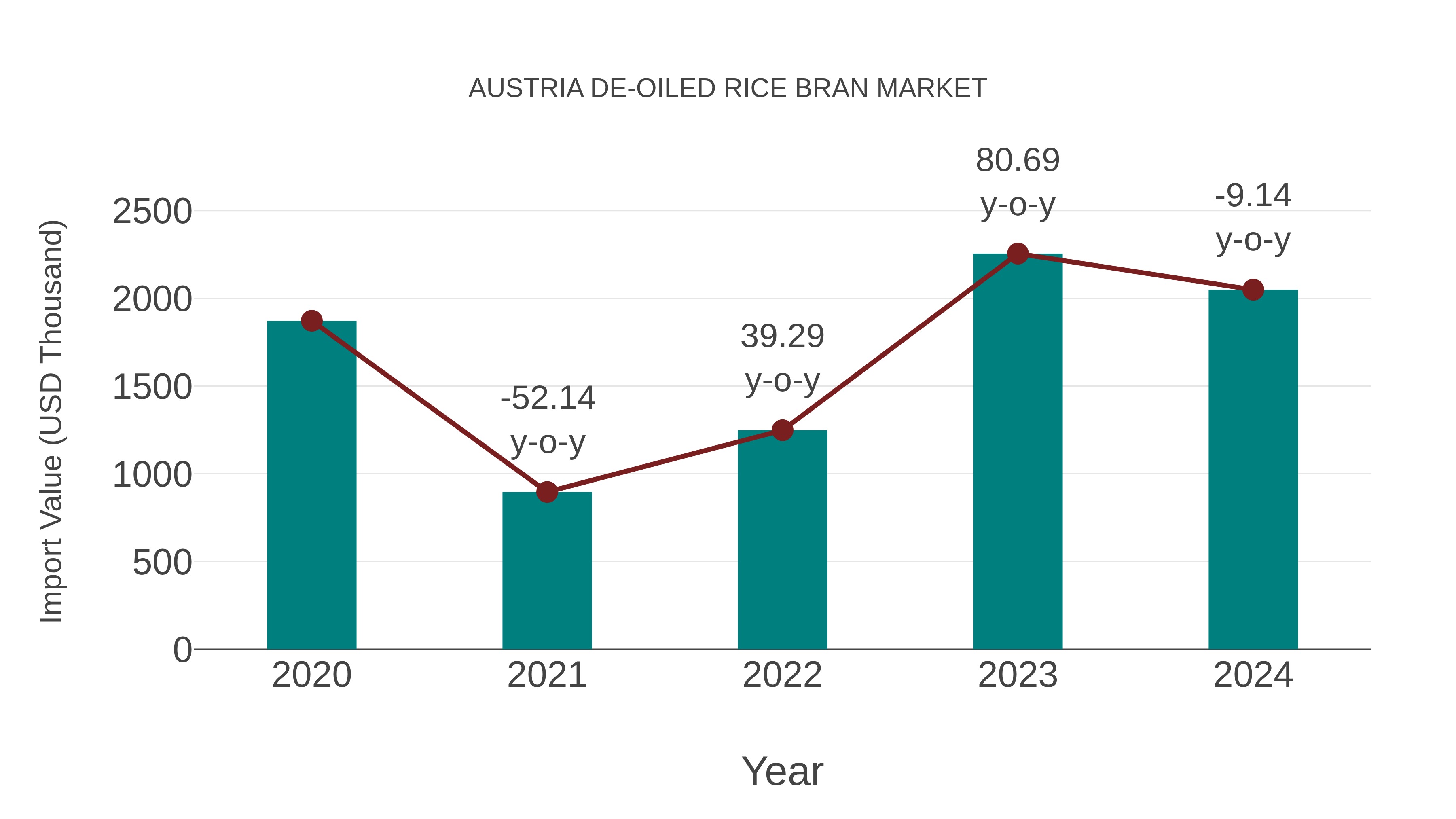  Austria De-oiled Rice Bran Market: Import Trend Analysis