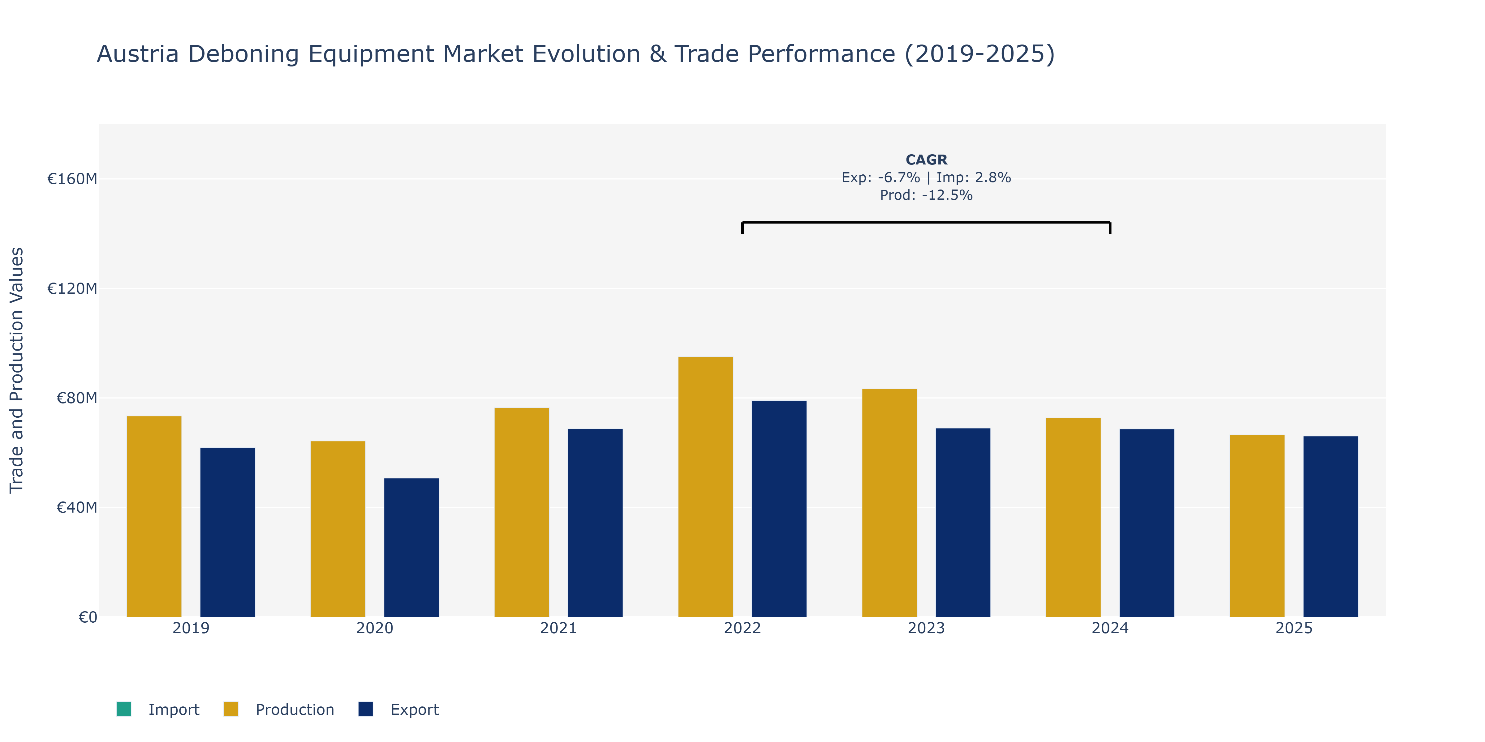 Austria Deboning Equipment Market: Production & Trade Performance (2019-2025)