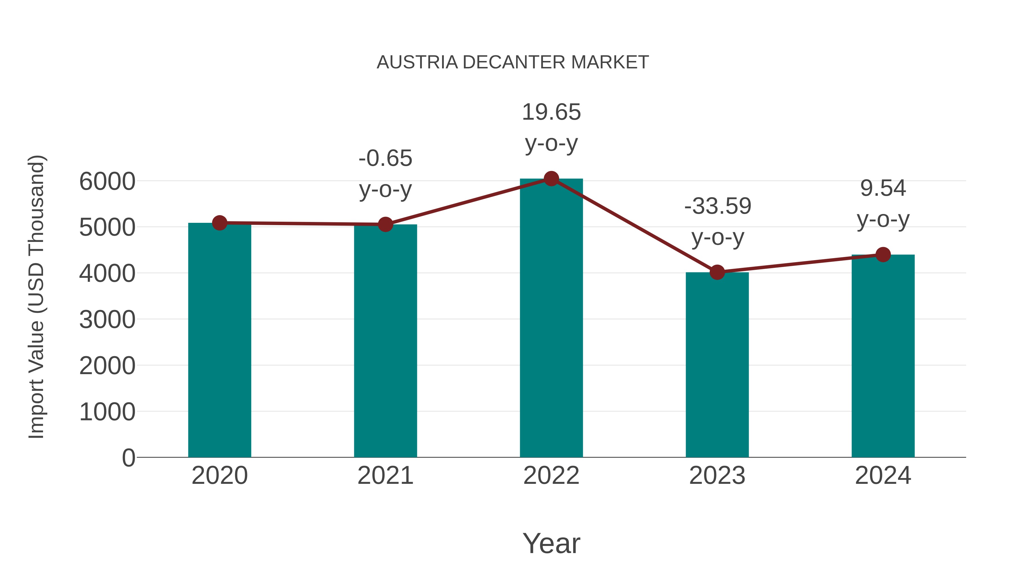  Austria Decanter Market: Import Trend Analysis