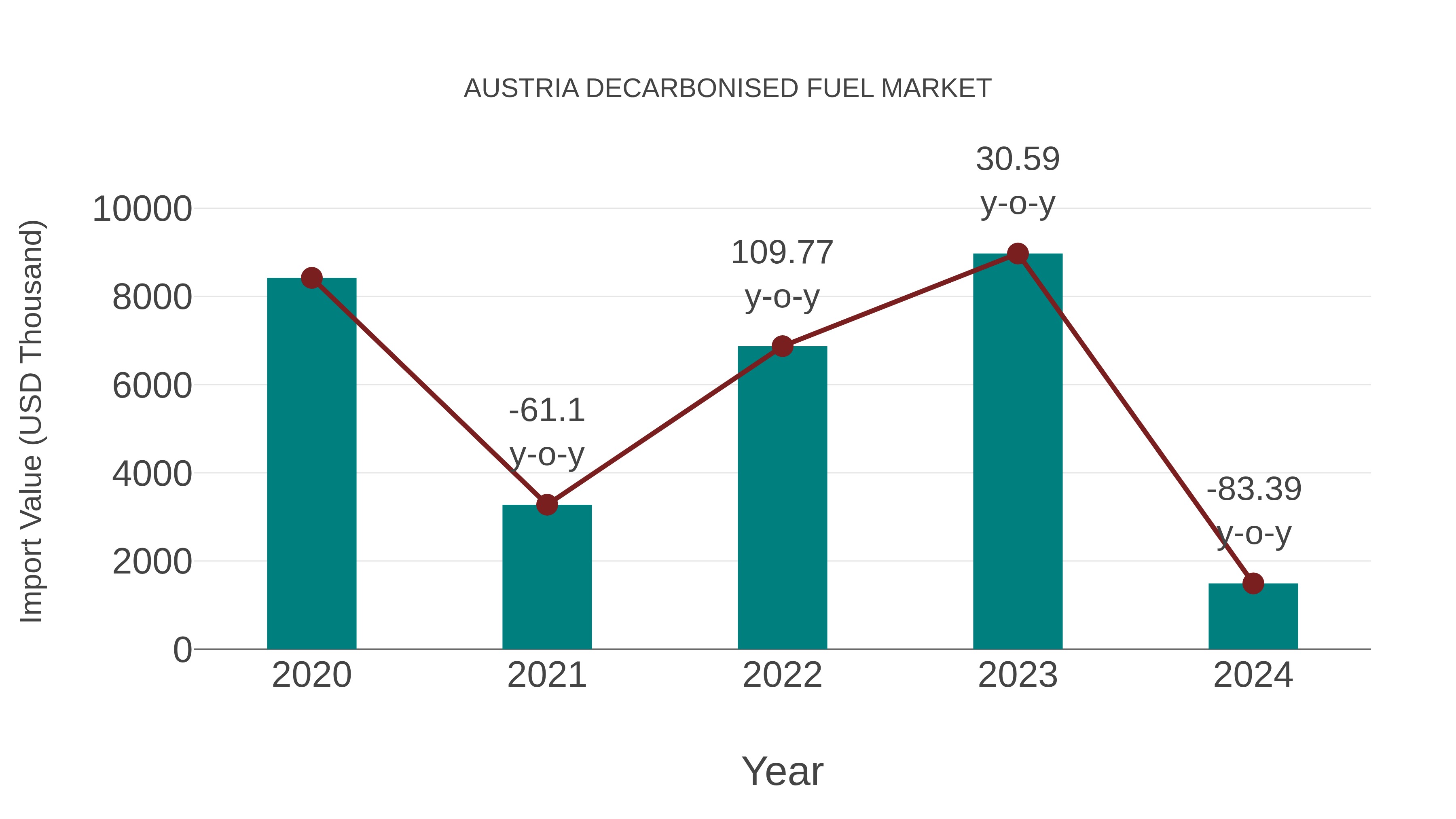  Austria Decarbonised Fuel Market: Import Trend Analysis