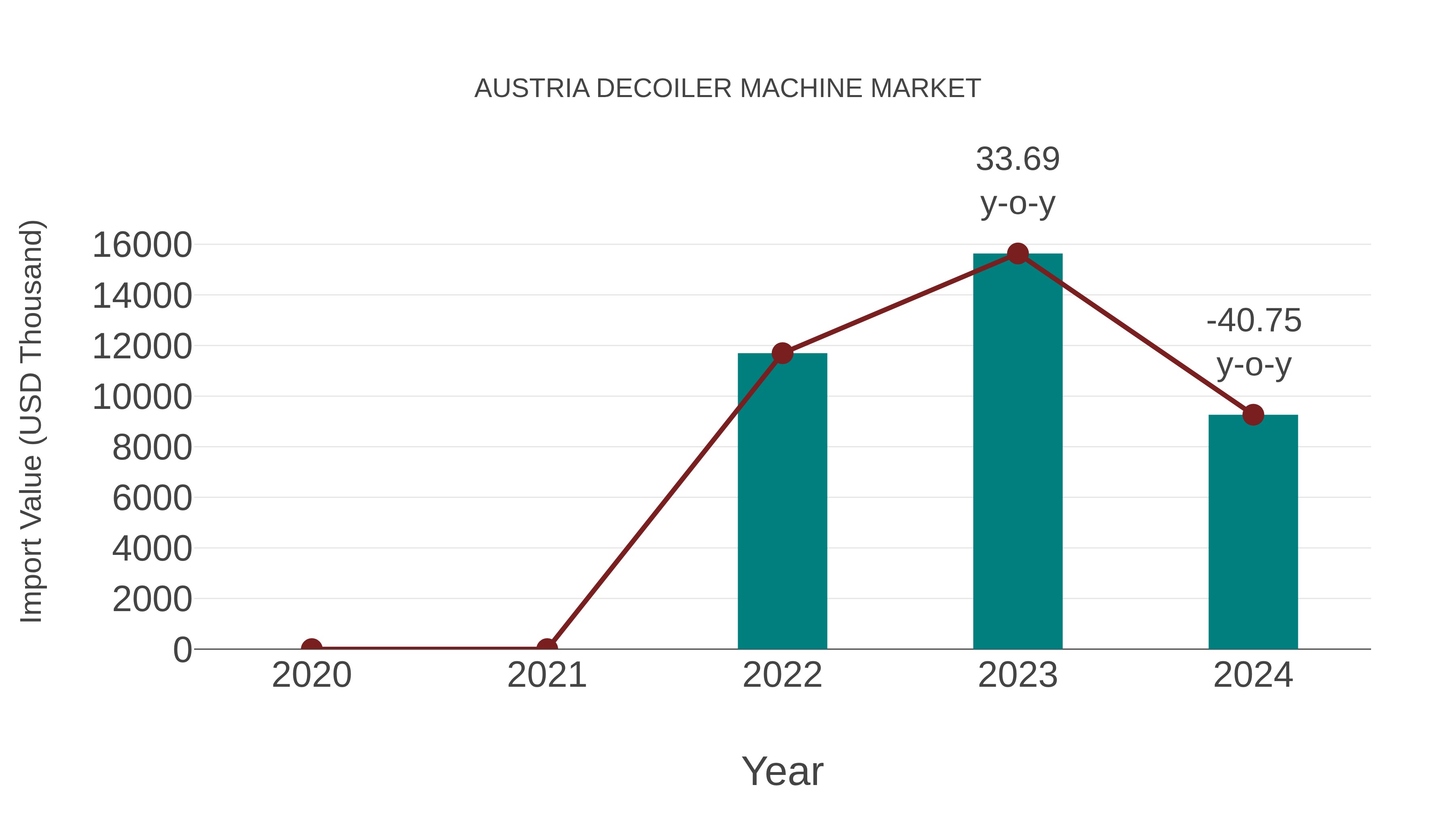  Austria Decoiler Machine Market: Import Trend Analysis