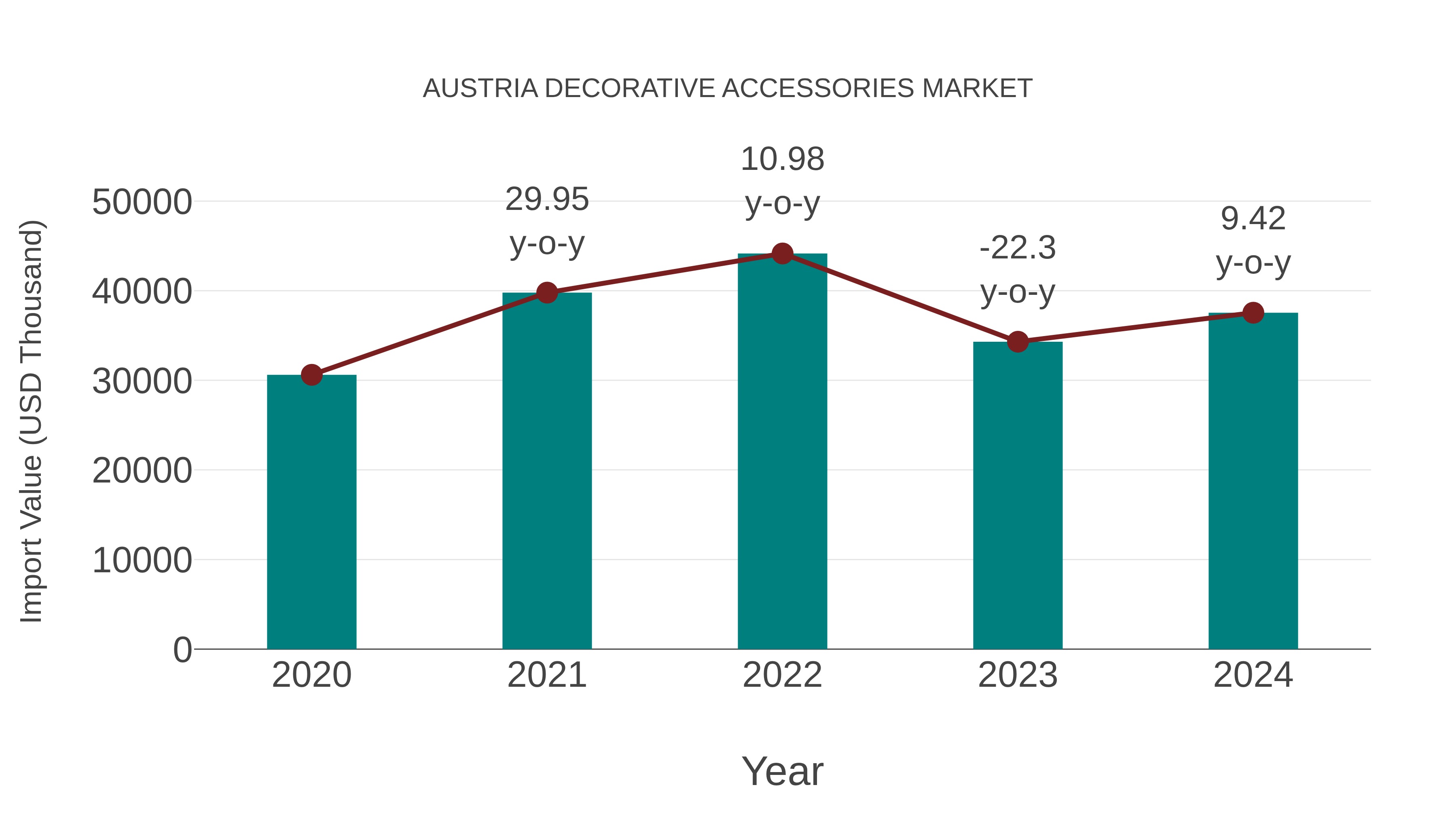  Austria Decorative Accessories Market: Import Trend Analysis