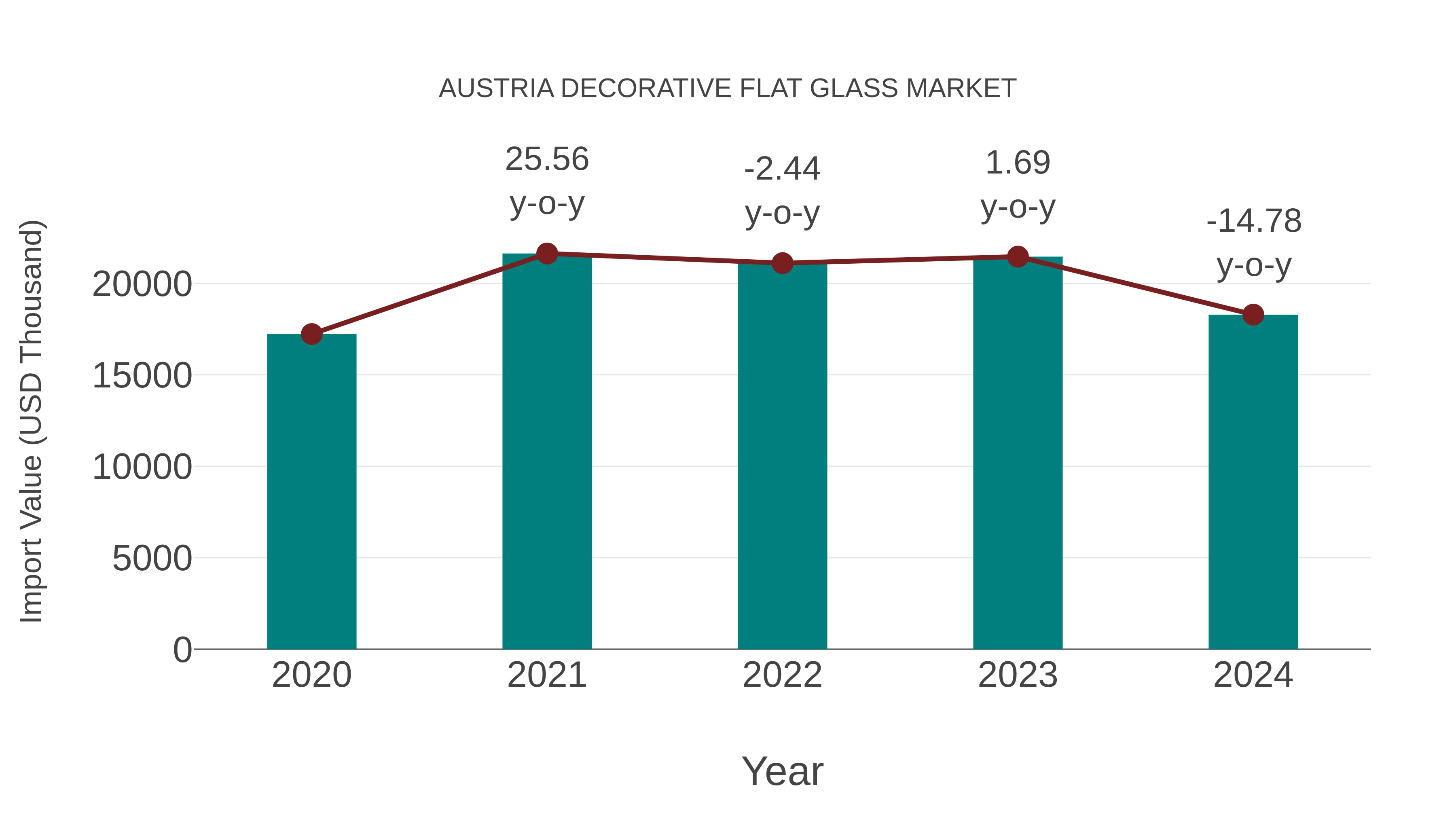 Austria Decorative Flat Glass Market: Import Trend Analysis