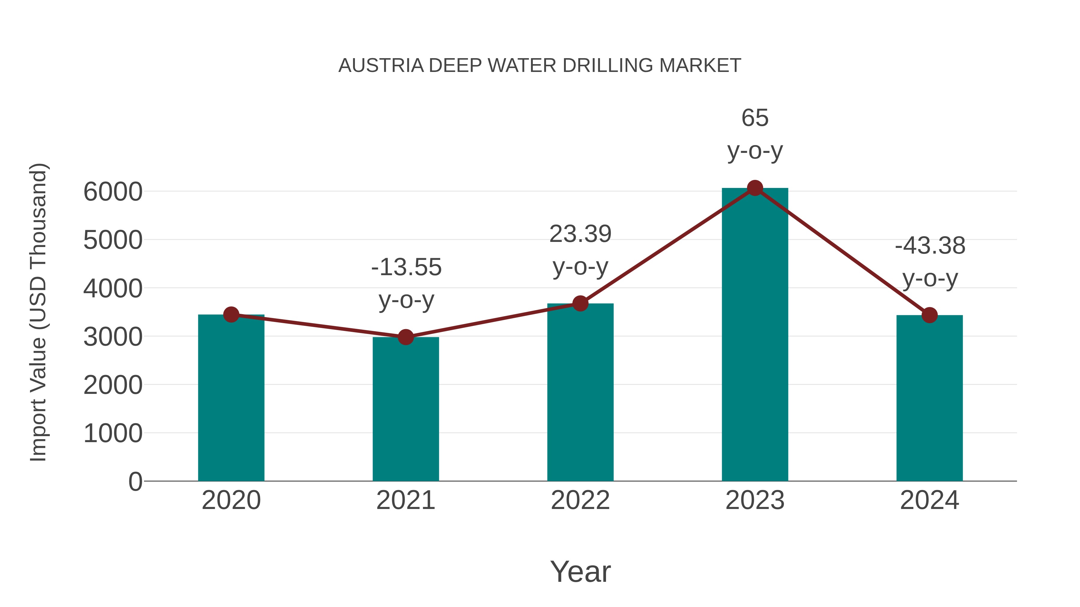  Austria Deep Water Drilling Market: Import Trend Analysis