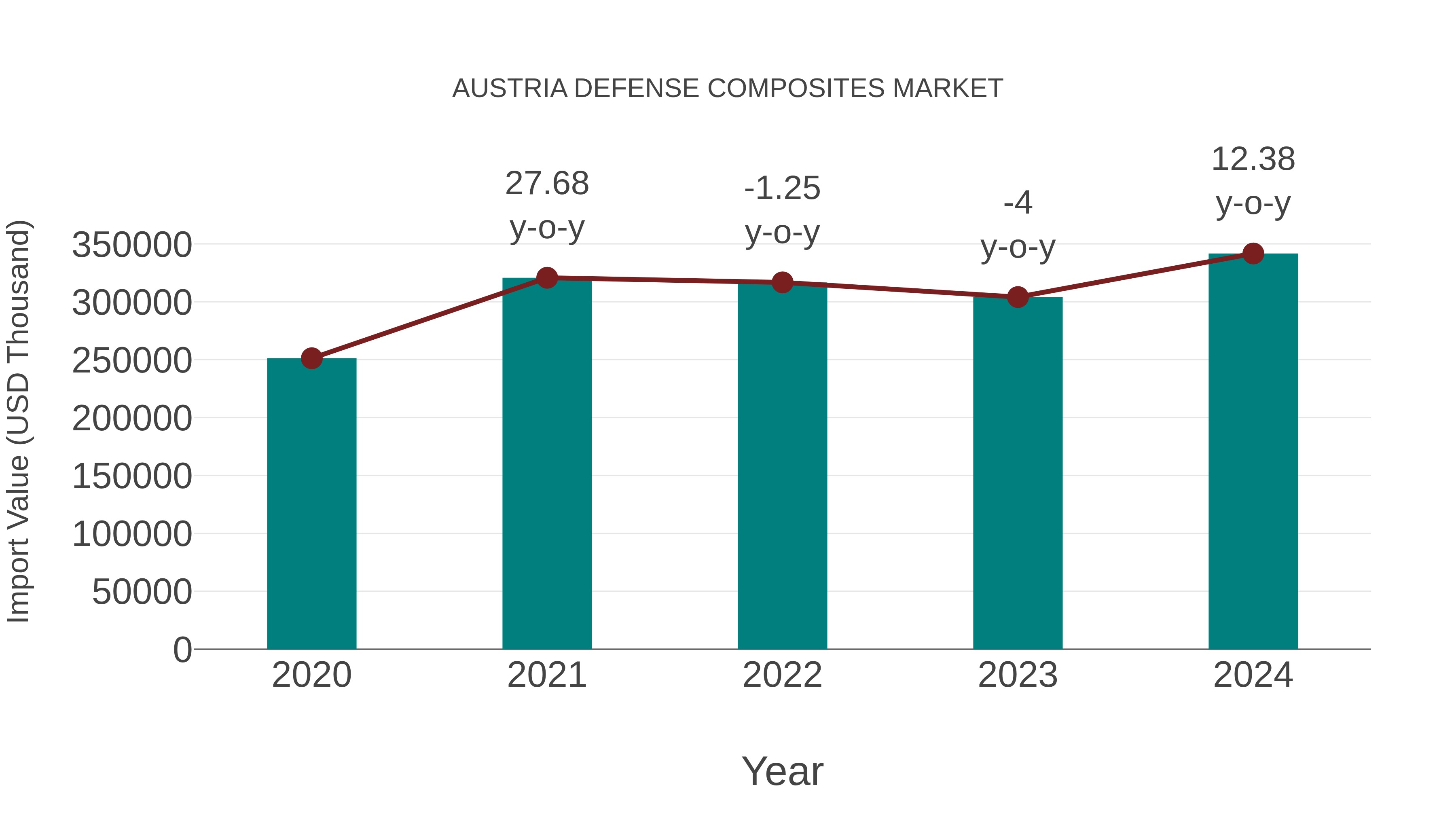  Austria Defense Composites Market: Import Trend Analysis