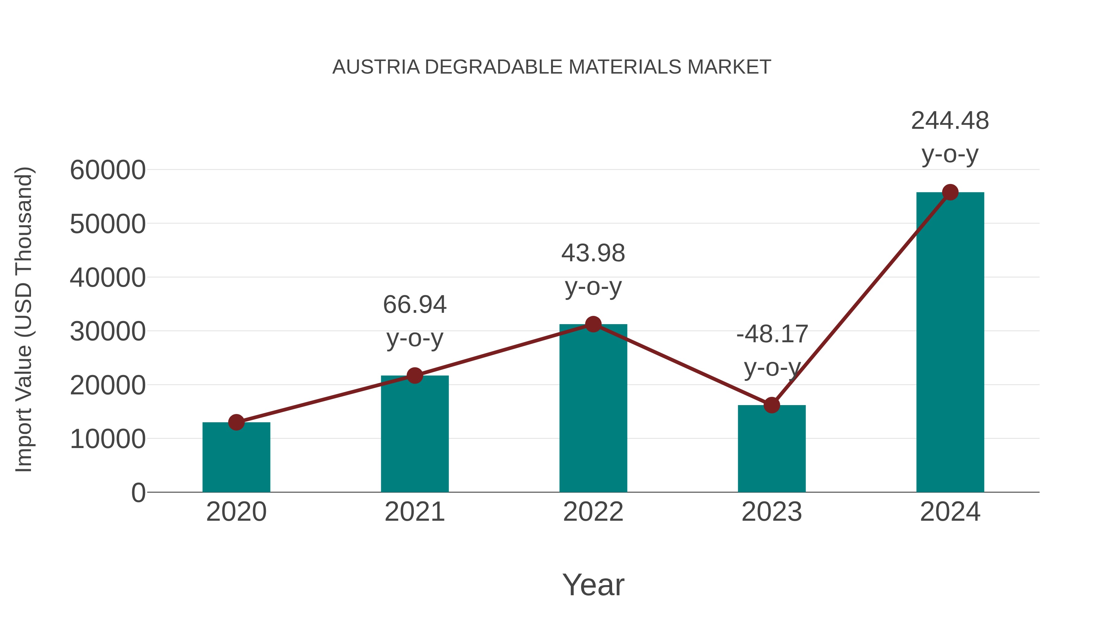  Austria Degradable Materials Market: Import Trend Analysis