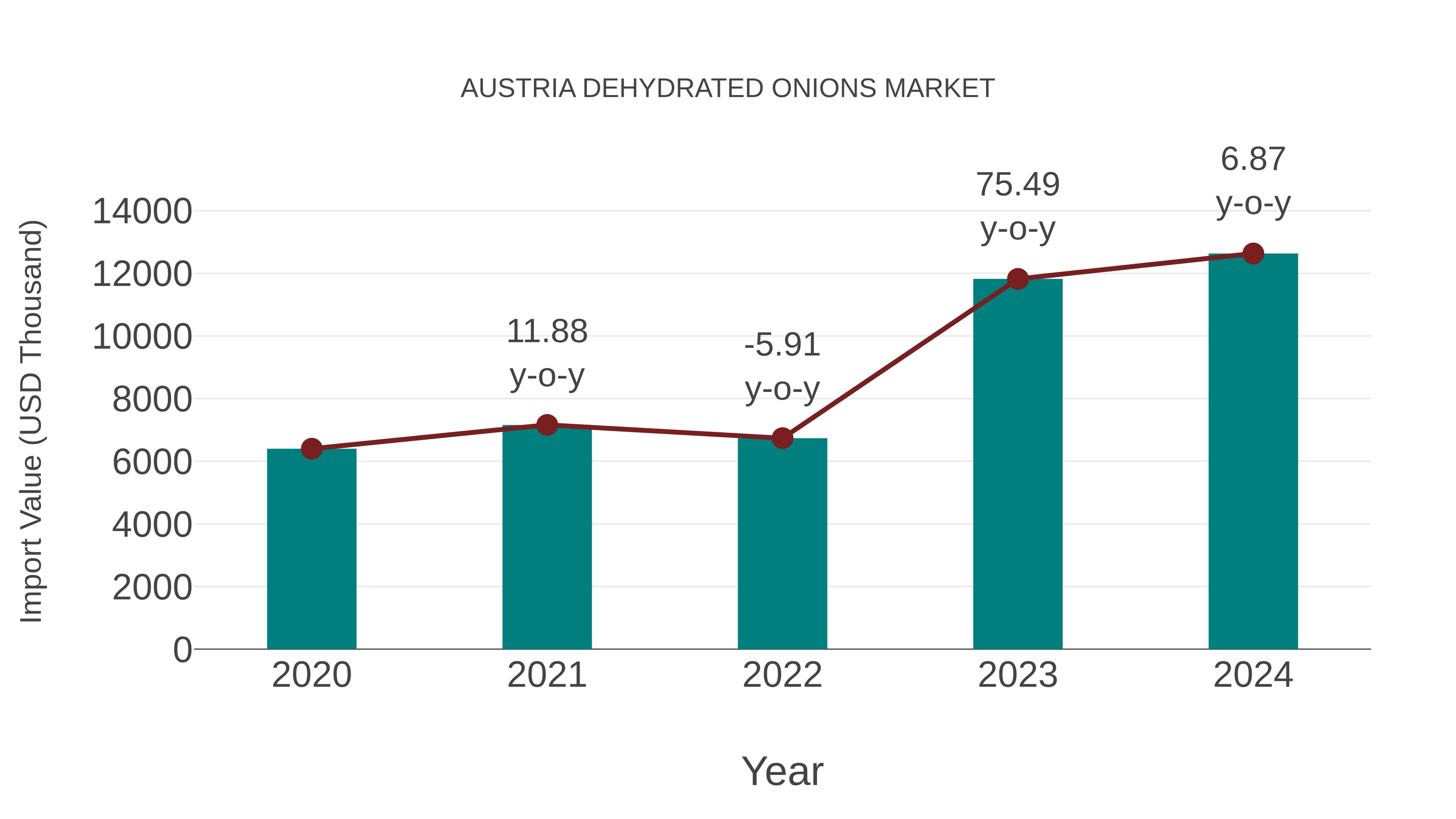 Austria Dehydrated Onions Market: Import Trend Analysis