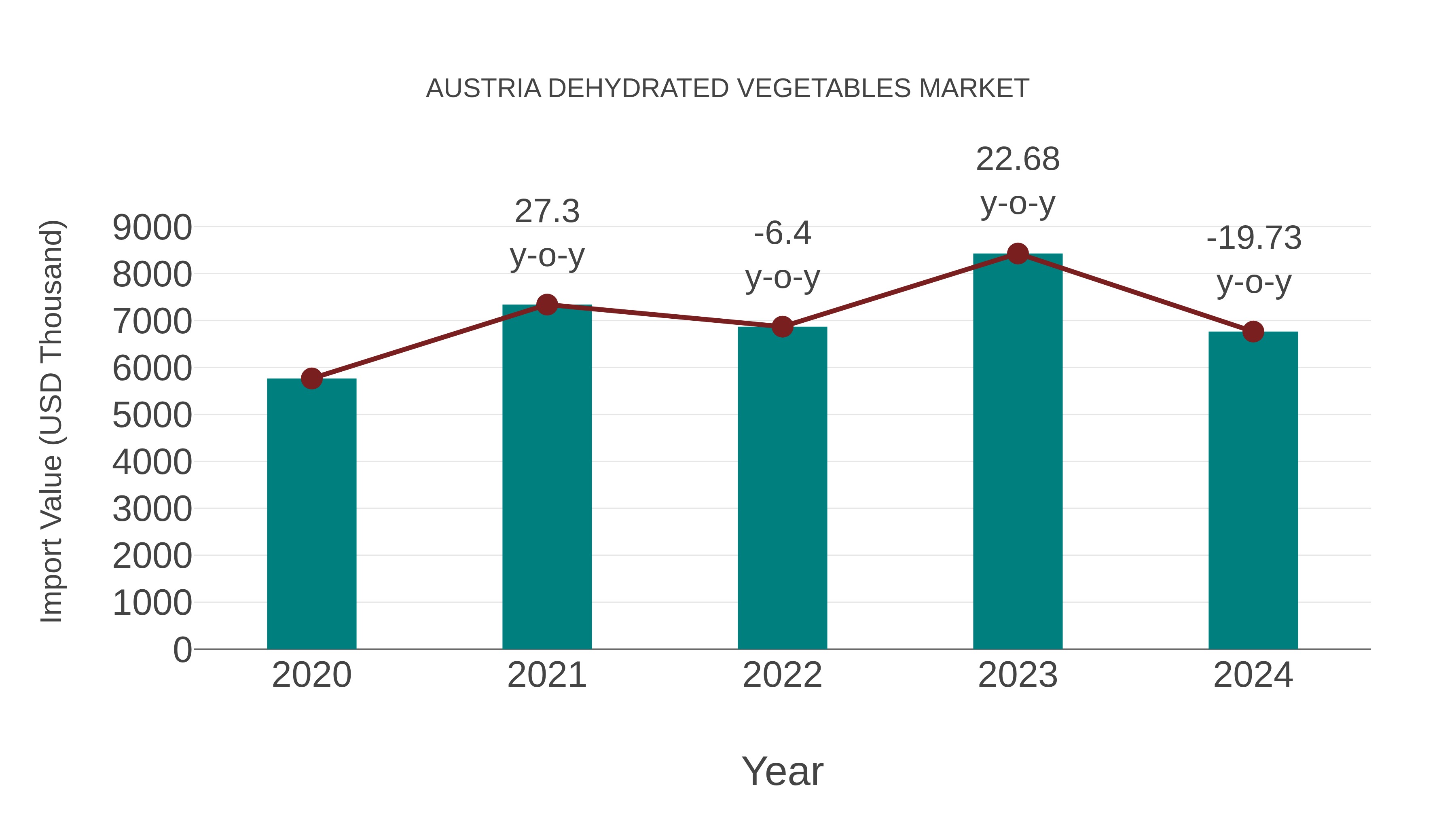  Austria Dehydrated Vegetables Market: Import Trend Analysis