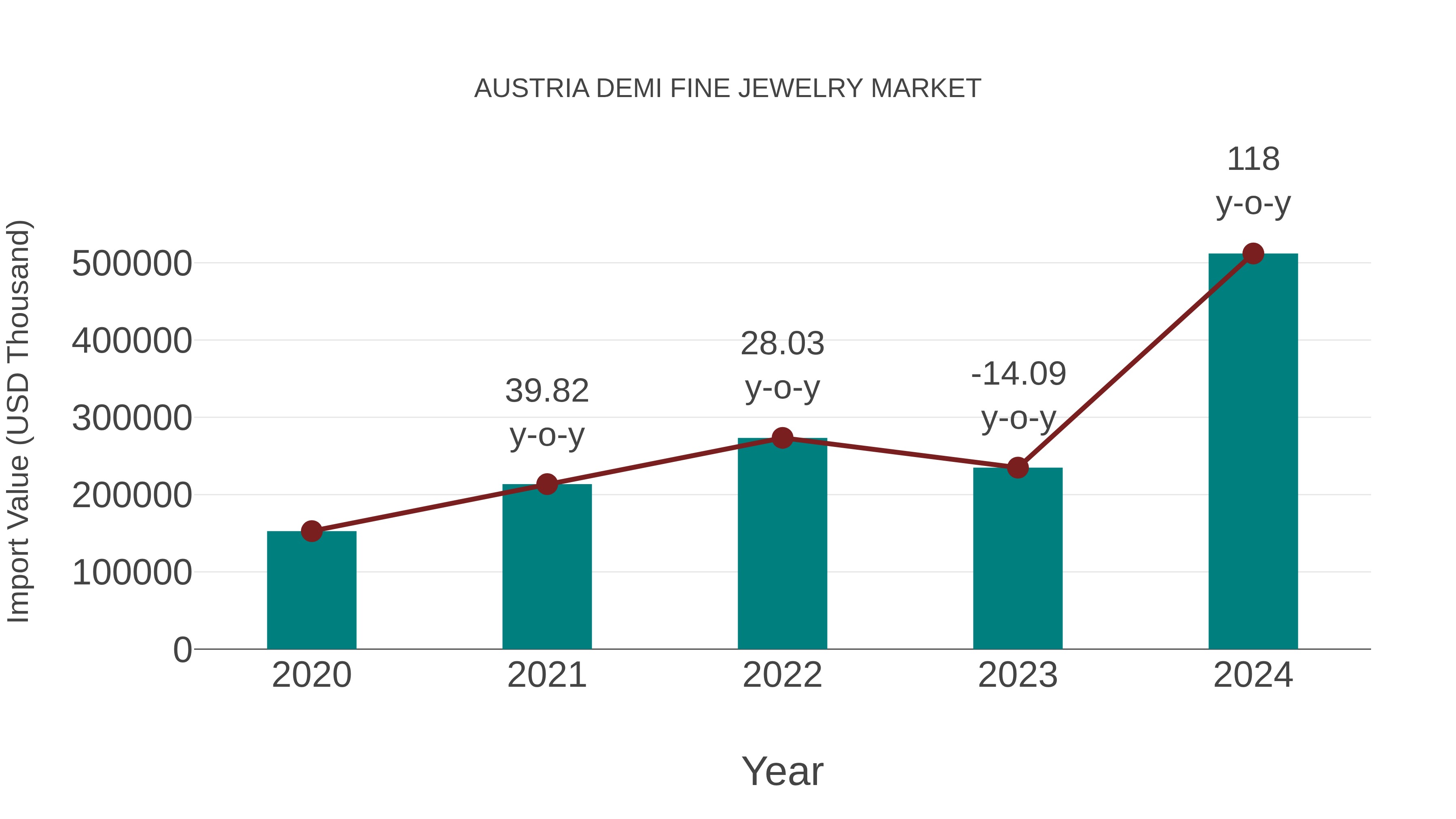  Austria Demi Fine Jewelry Market: Import Trend Analysis