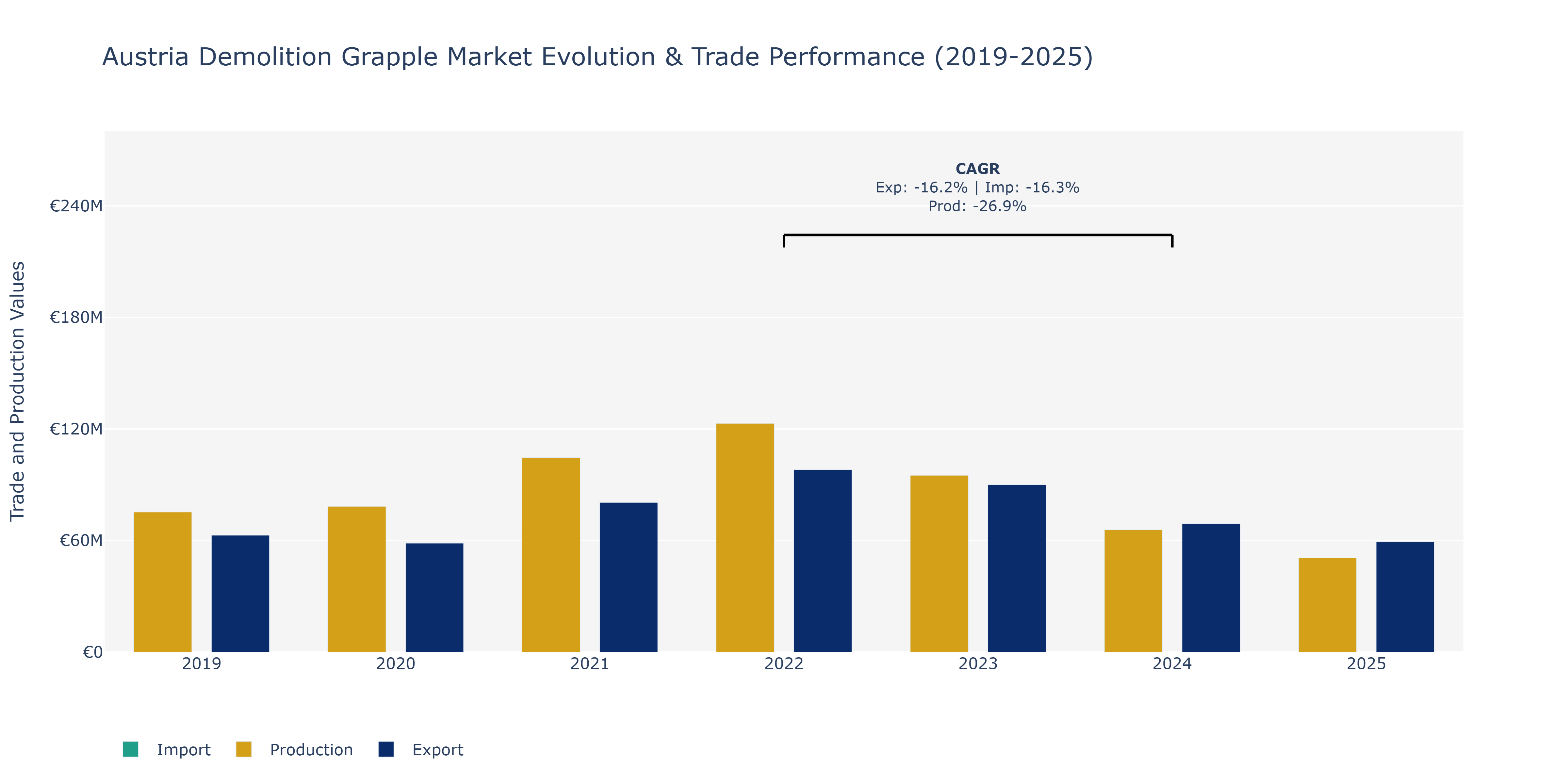 Austria Demolition Grapple Market: Production & Trade Performance (2019-2025)