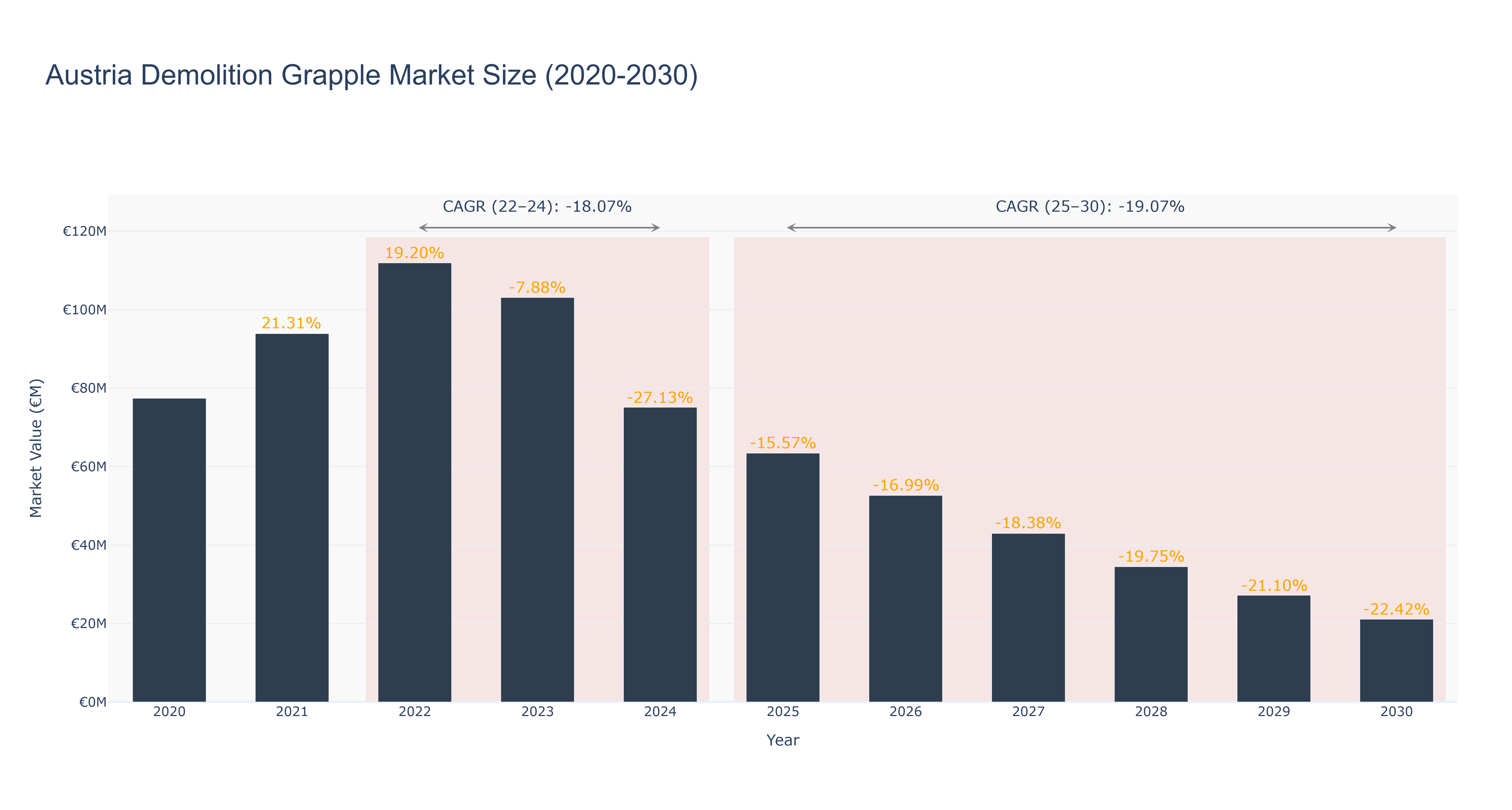 Austria Demolition Grapple Market Size (2020-2030)