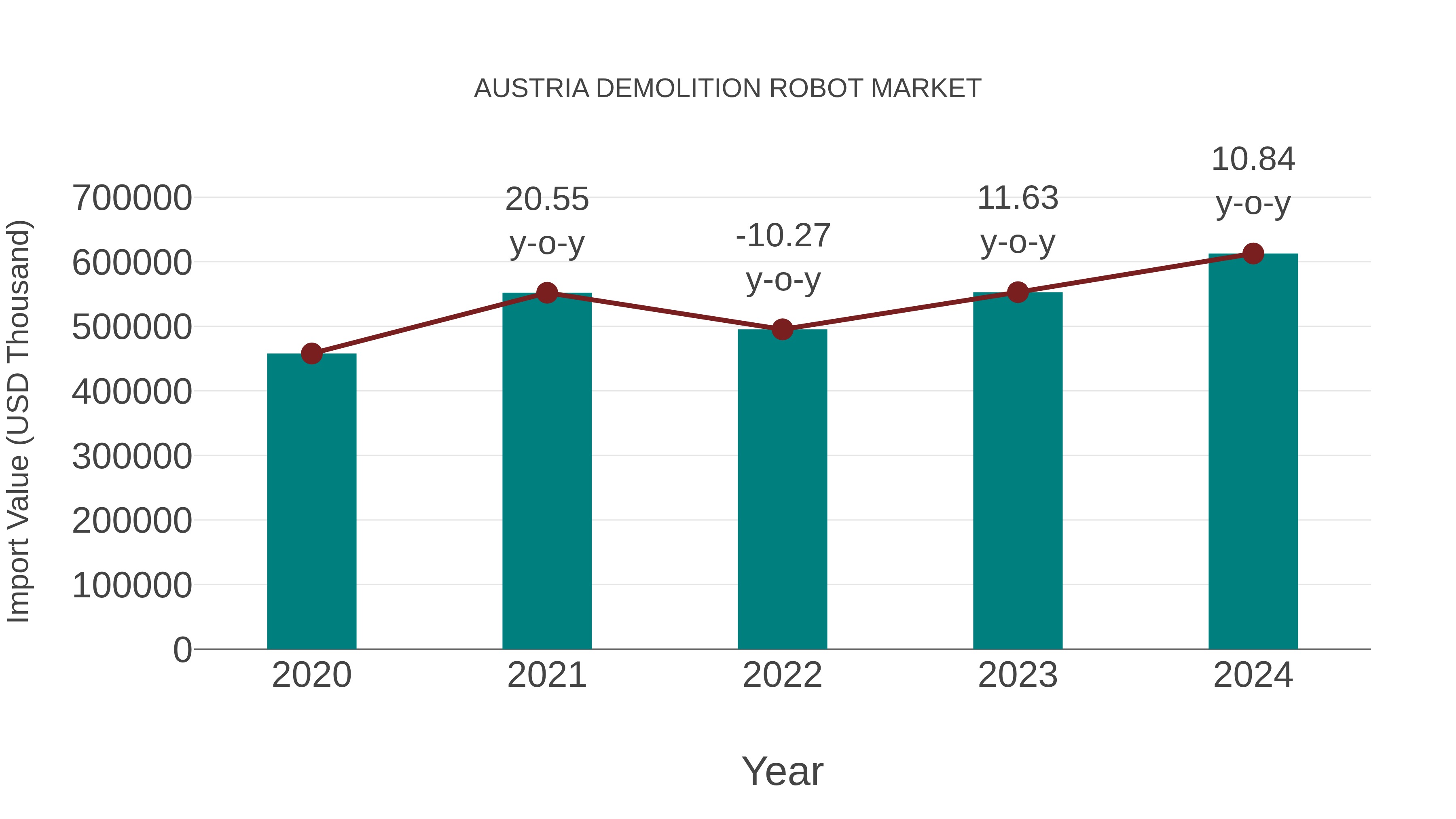  Austria Demolition Robot Market: Import Trend Analysis