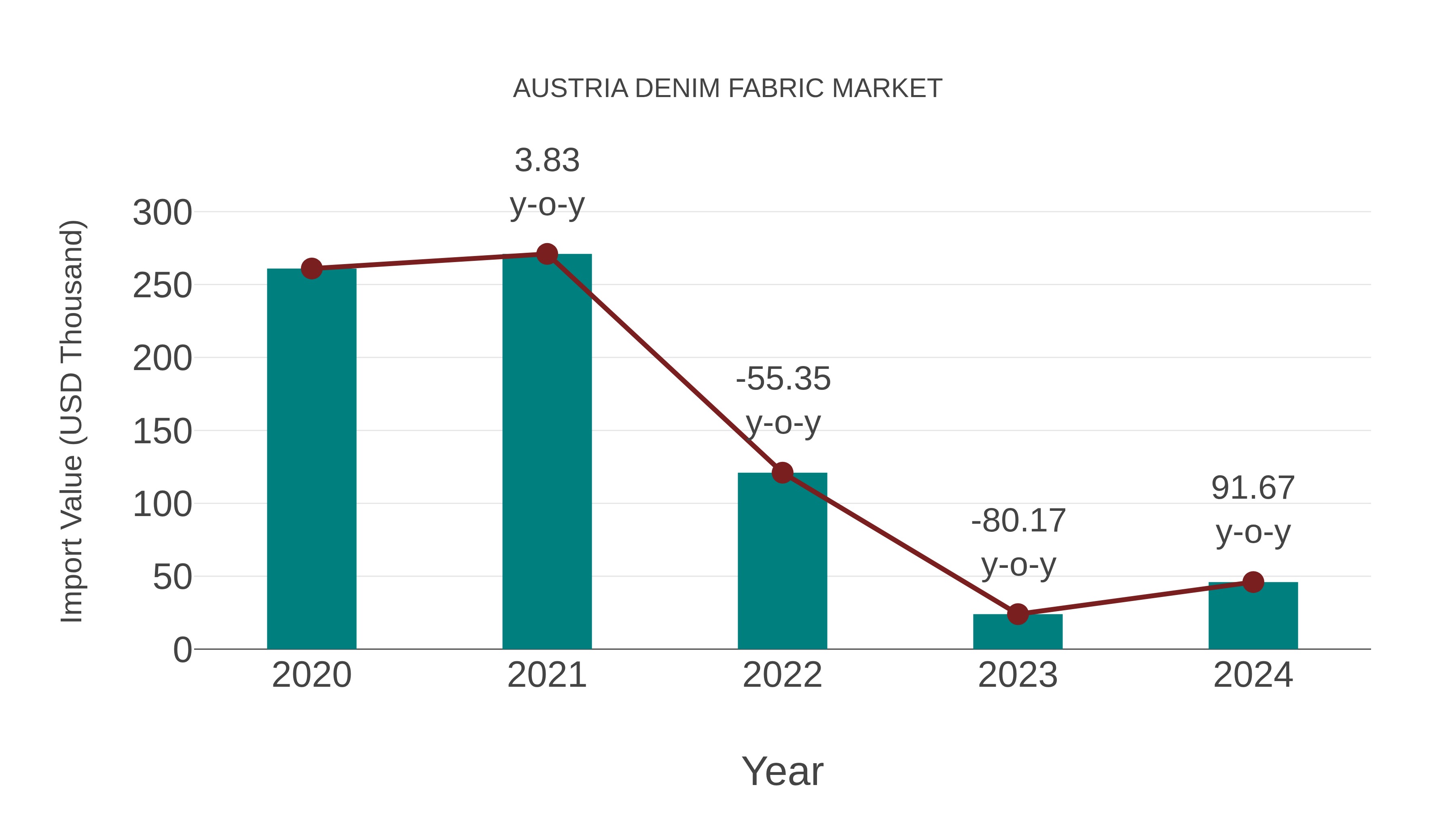  Austria Denim Fabric Market: Import Trend Analysis