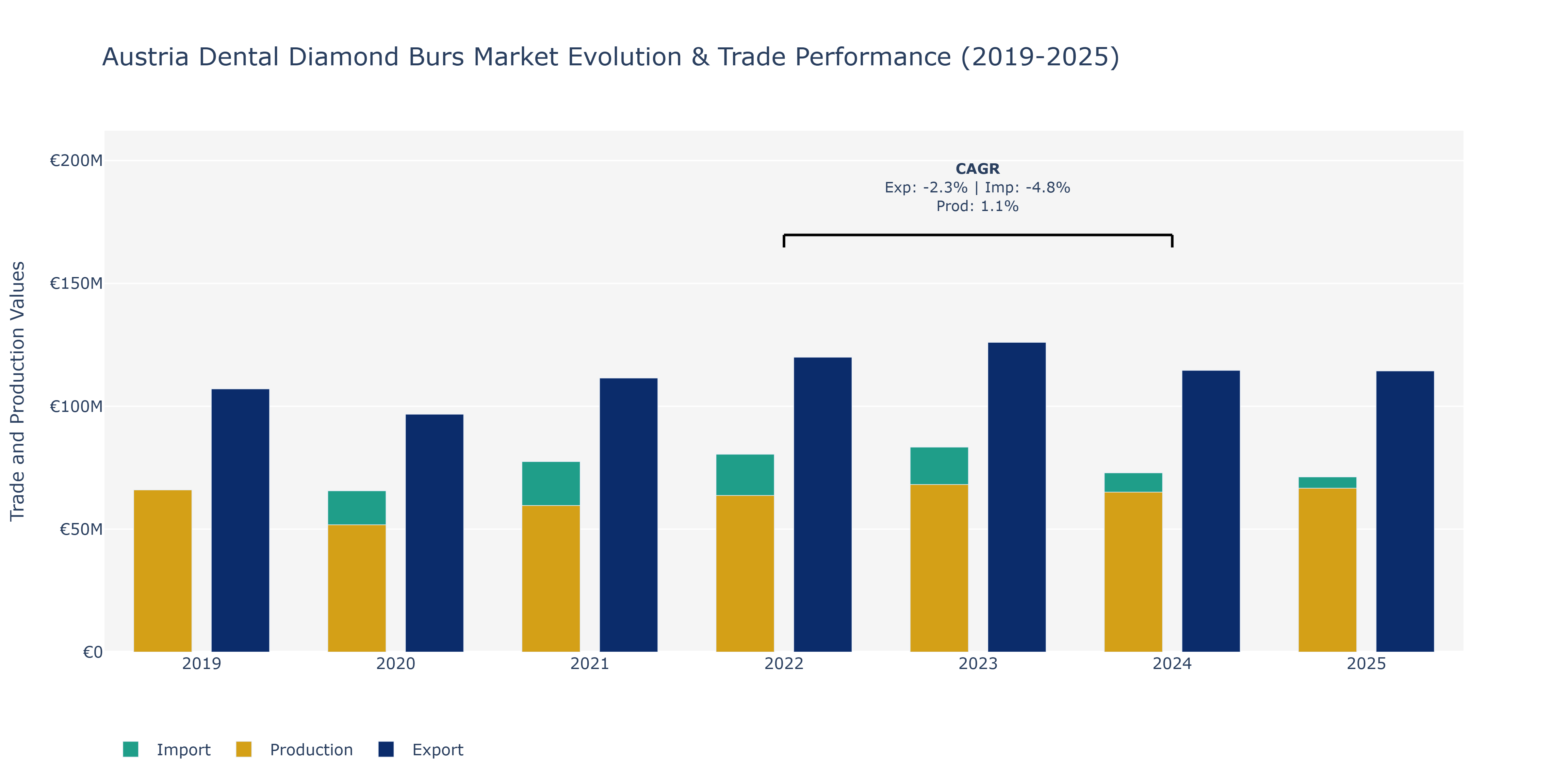 Austria Dental Diamond Burs Market: Production & Trade Performance (2019-2025)
