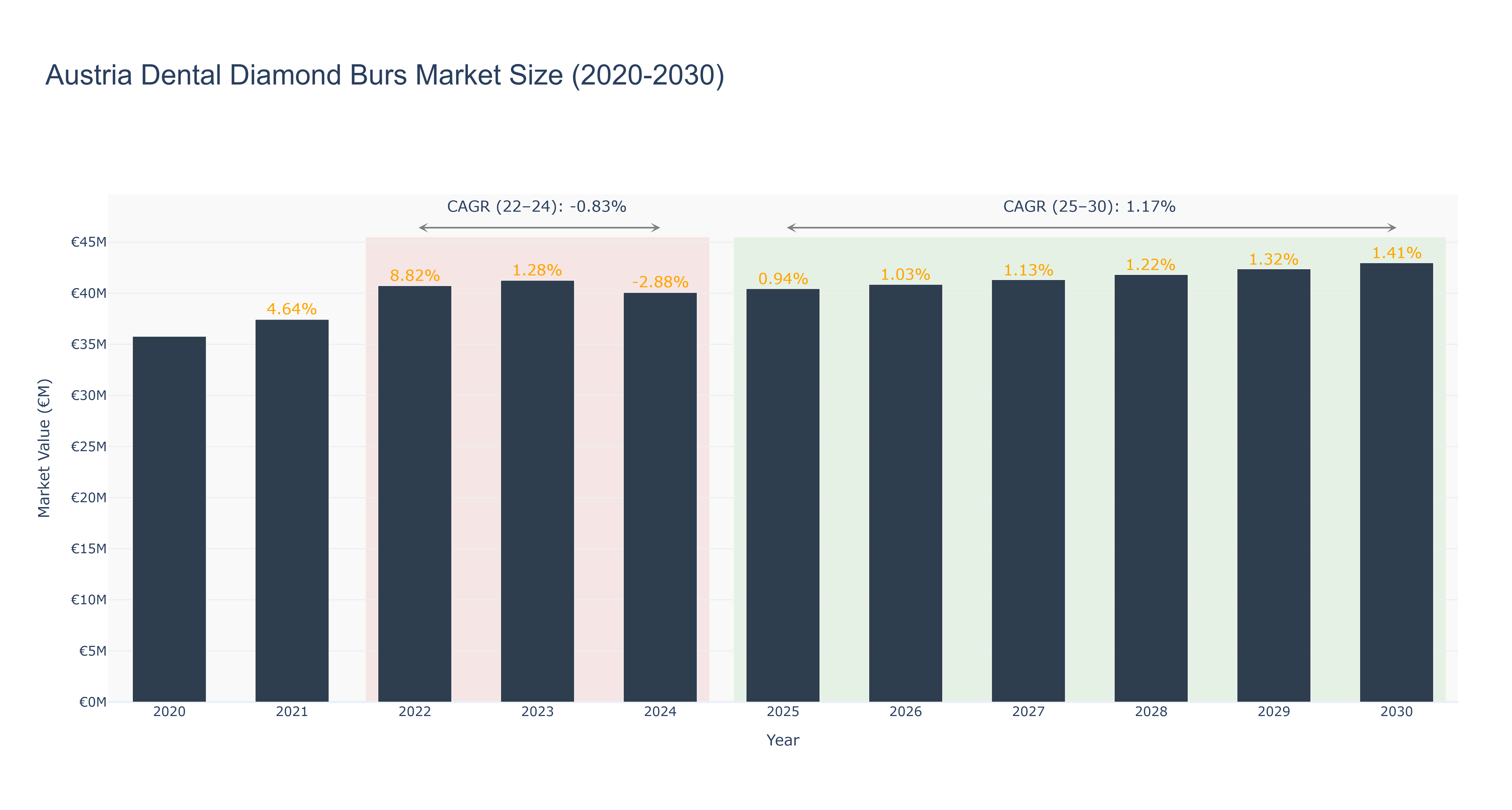 Austria Dental Diamond Burs Market Size (2020-2030)