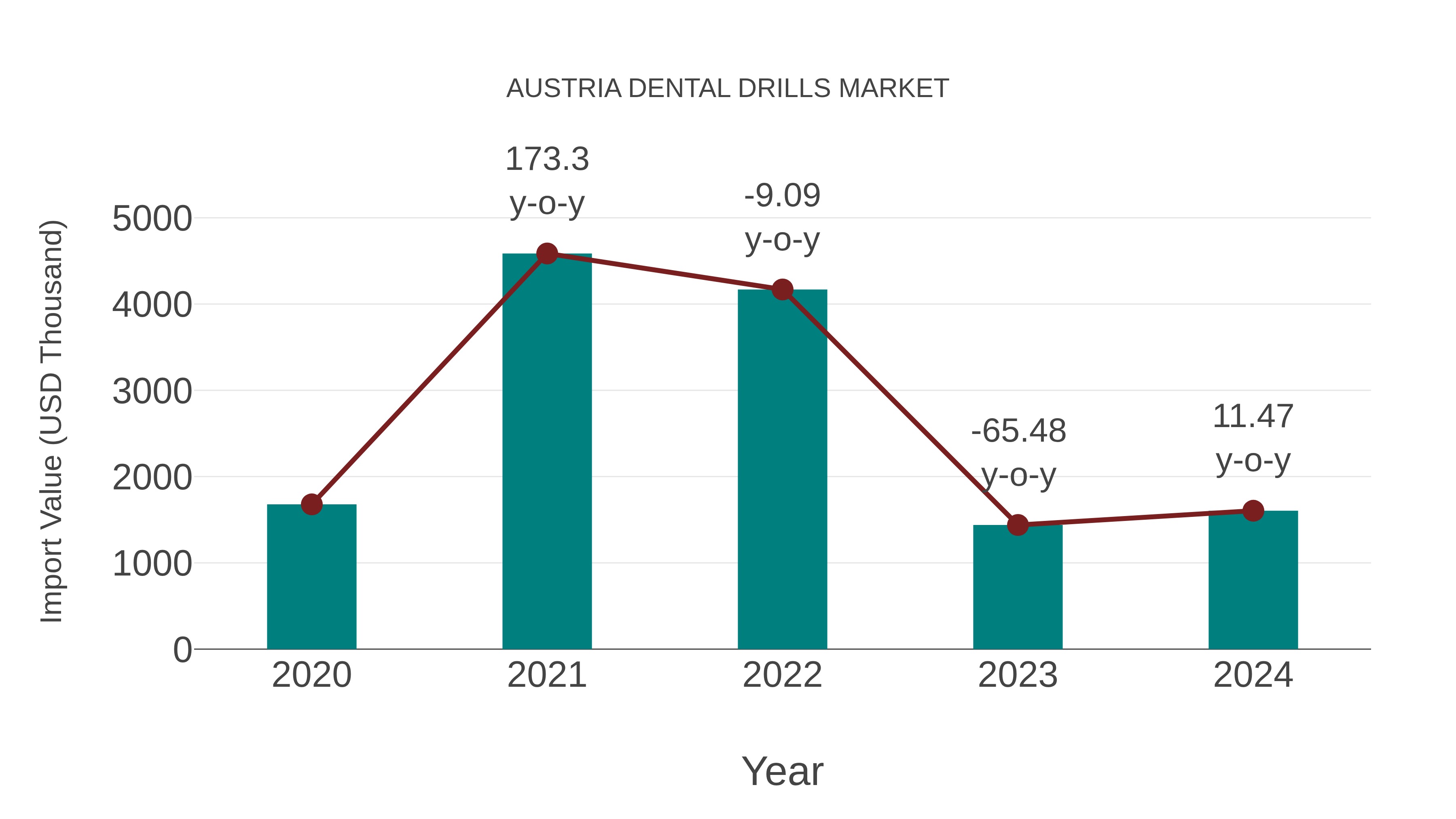  Austria Dental Drills Market: Import Trend Analysis
