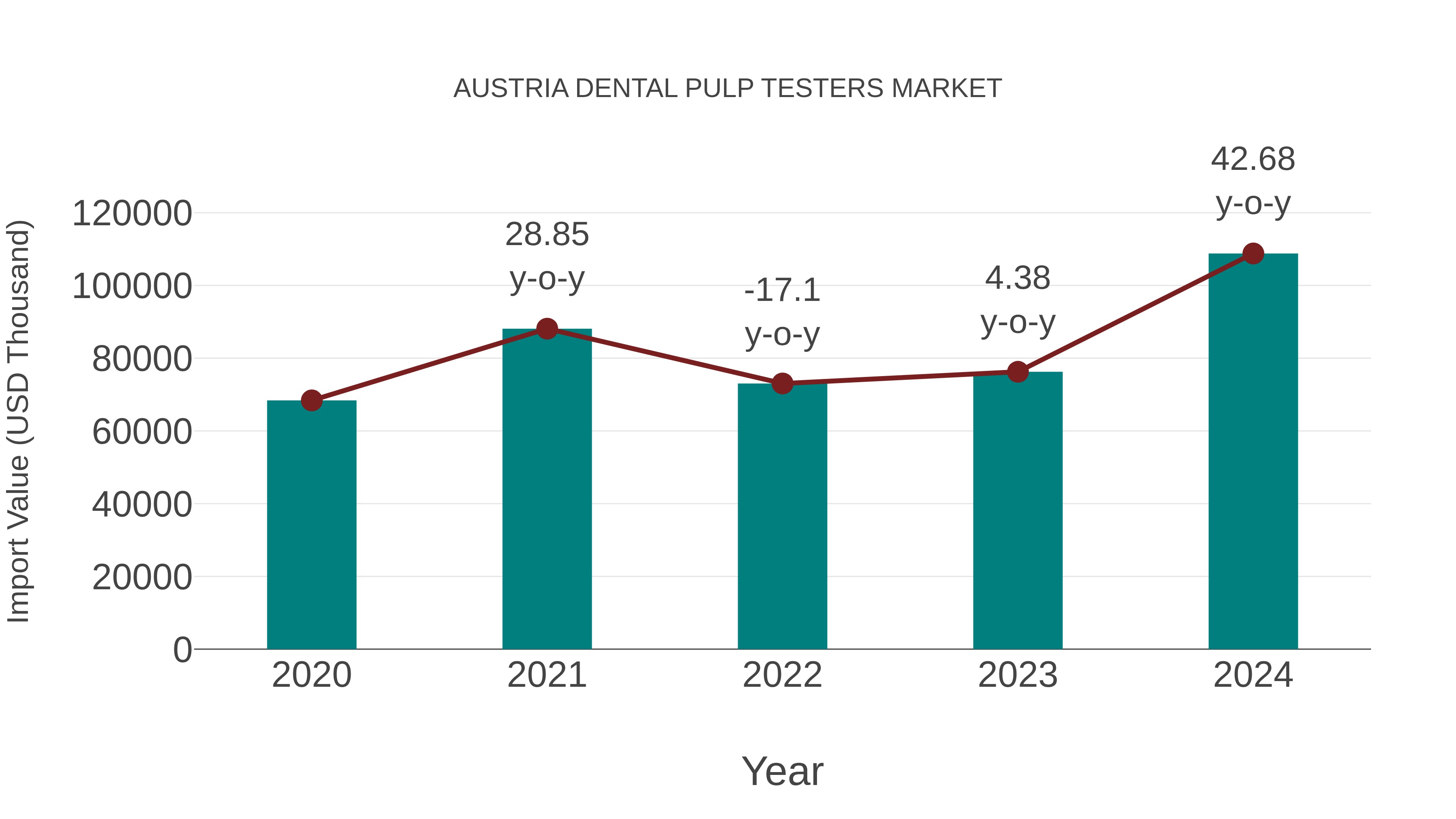 Austria Dental Pulp Testers Market: Import Trend Analysis