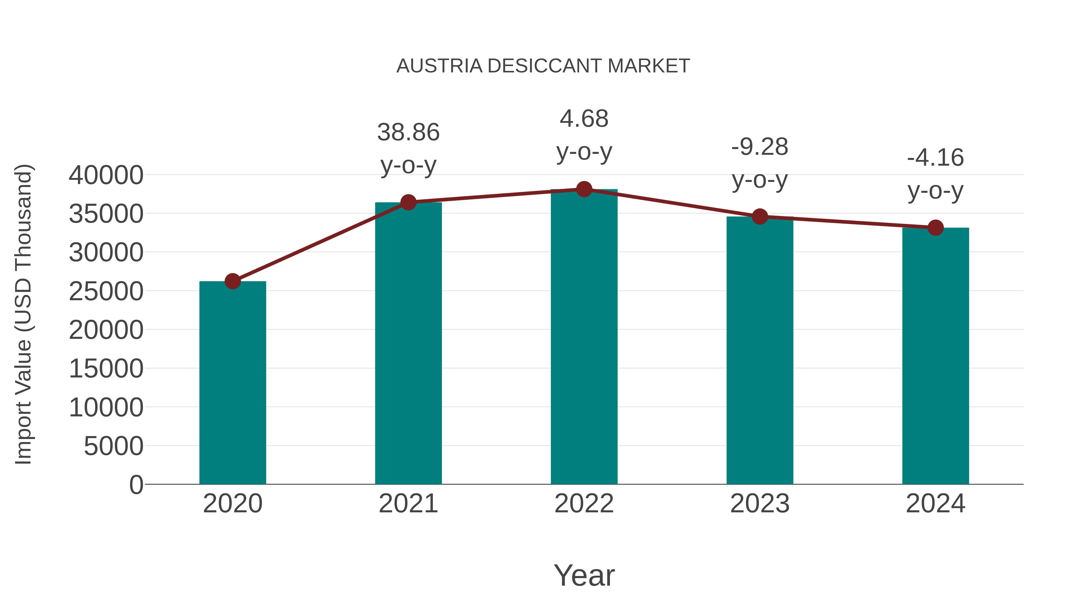Austria Desiccant Market: Import Trend Analysis