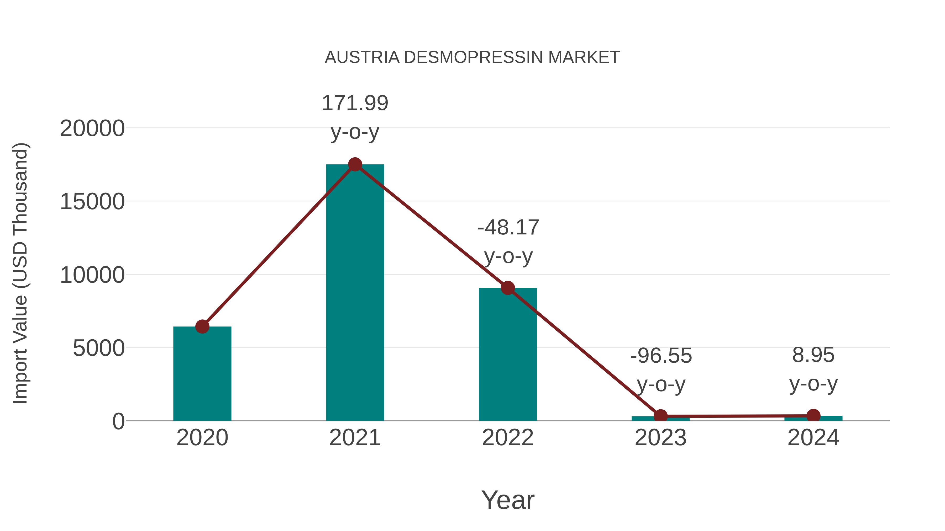  Austria Desmopressin Market: Import Trend Analysis
